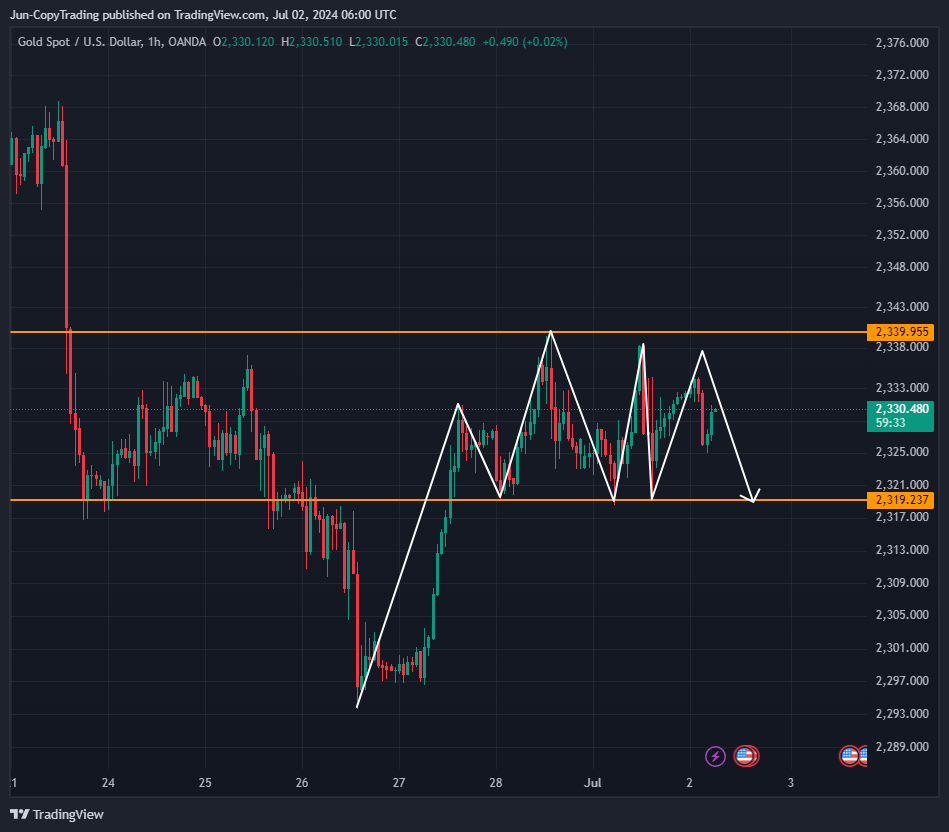 OANDA:XAUUSD Chart Image by GenevieveJulia