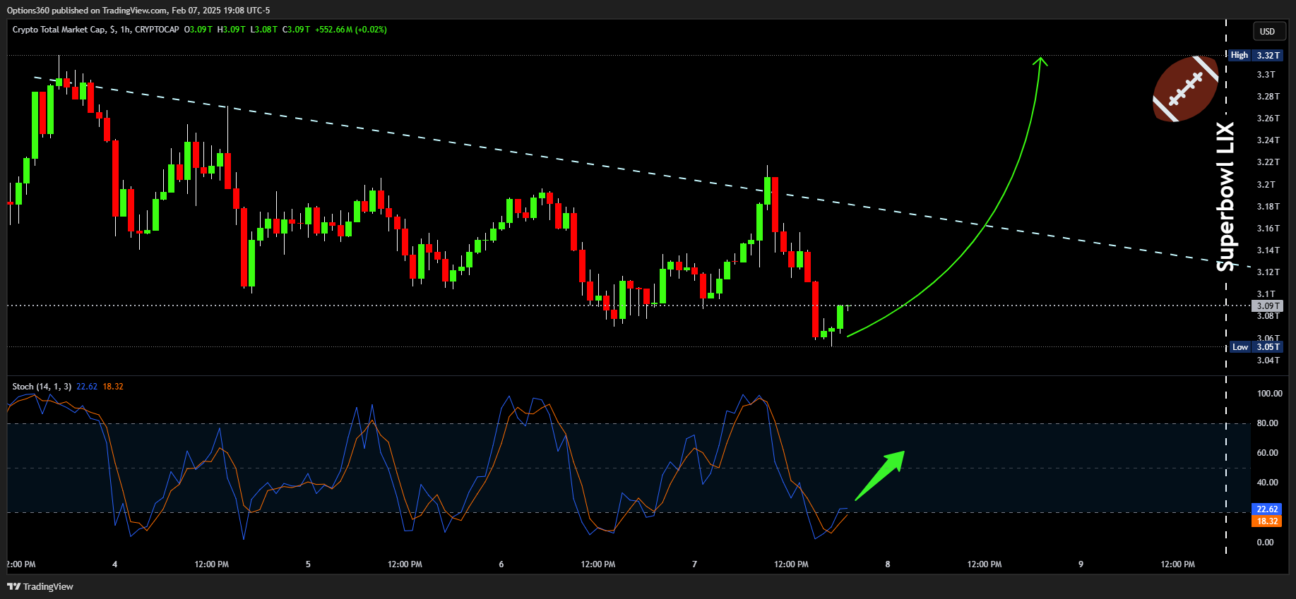 CRYPTOCAP:TOTAL Chart Image by Options360