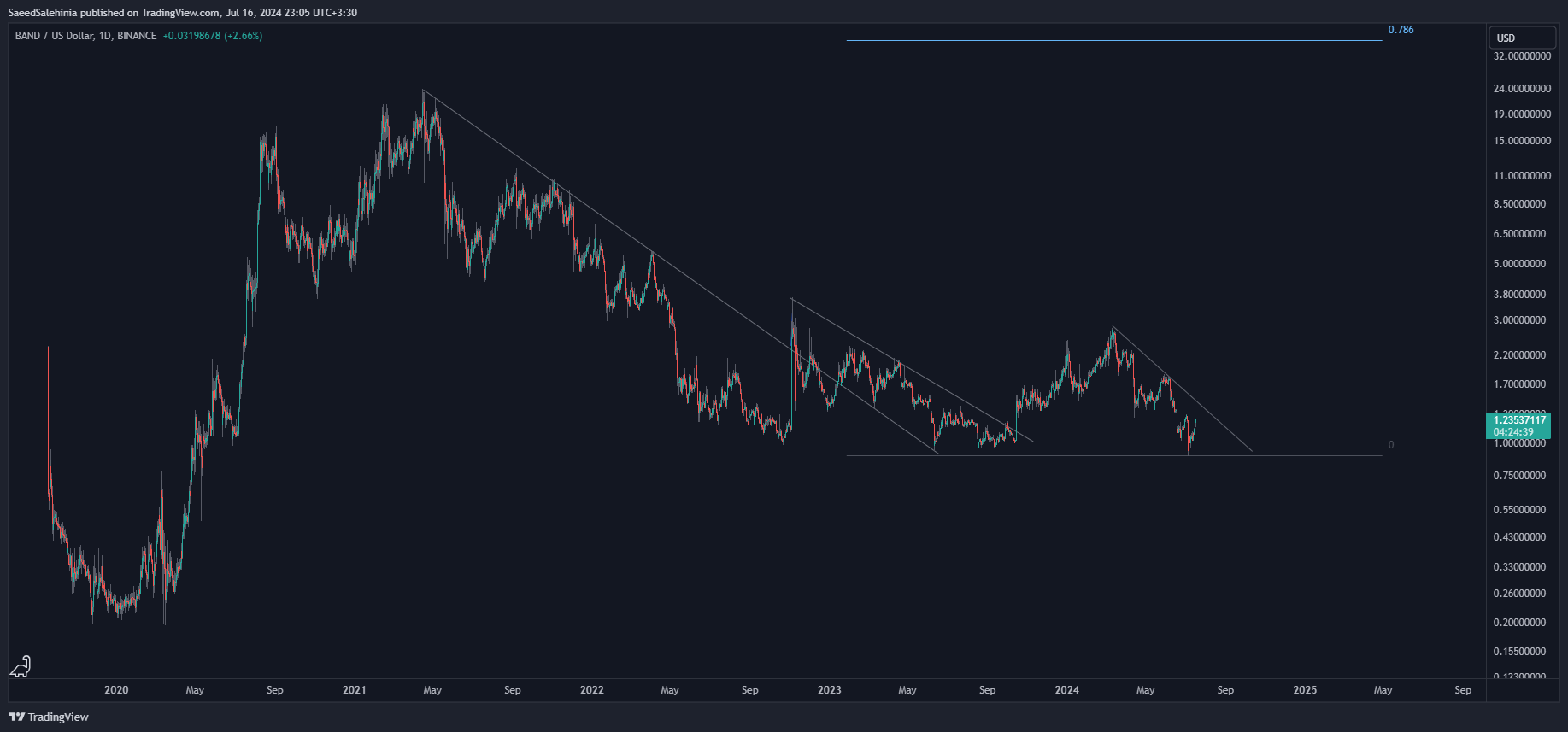BINANCE:BANDUSD Chart Image by SaeedSalehinia