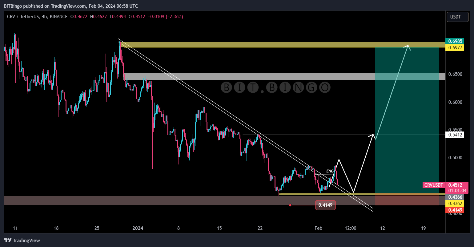 BINANCE:CRVUSDT Chart Image by BiTBingo