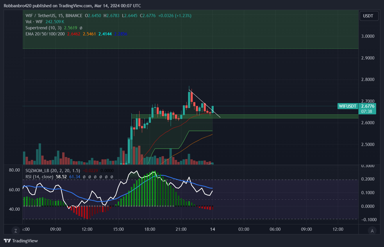 BINANCE:WIFUSDT Chart Image by Robbanbro420