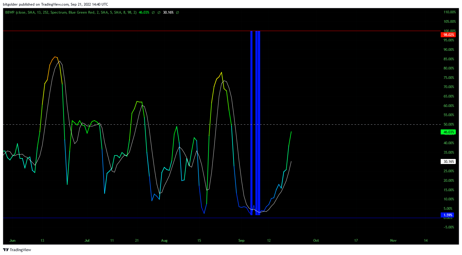 BITFINEX:DGBUSD Chart Image by Bitgolder