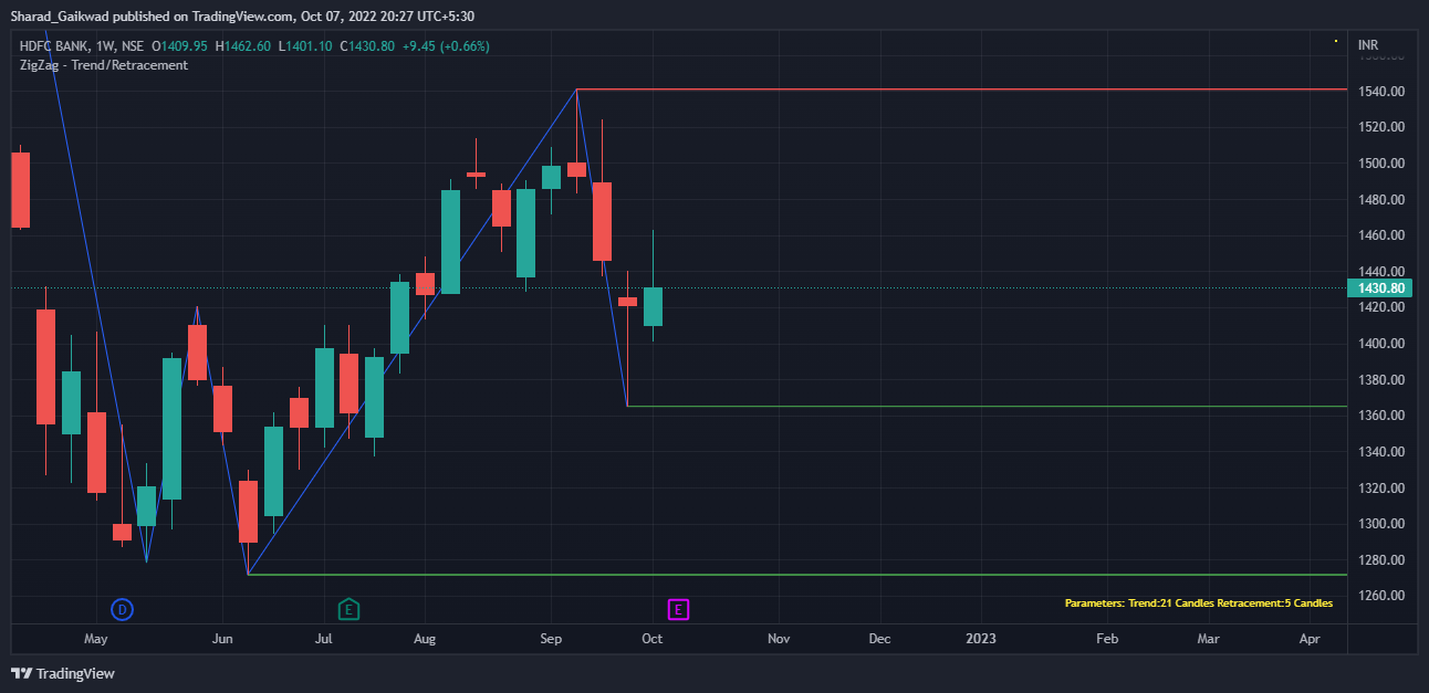 NSE:HDFCBANK Chart Image by Sharad_Gaikwad