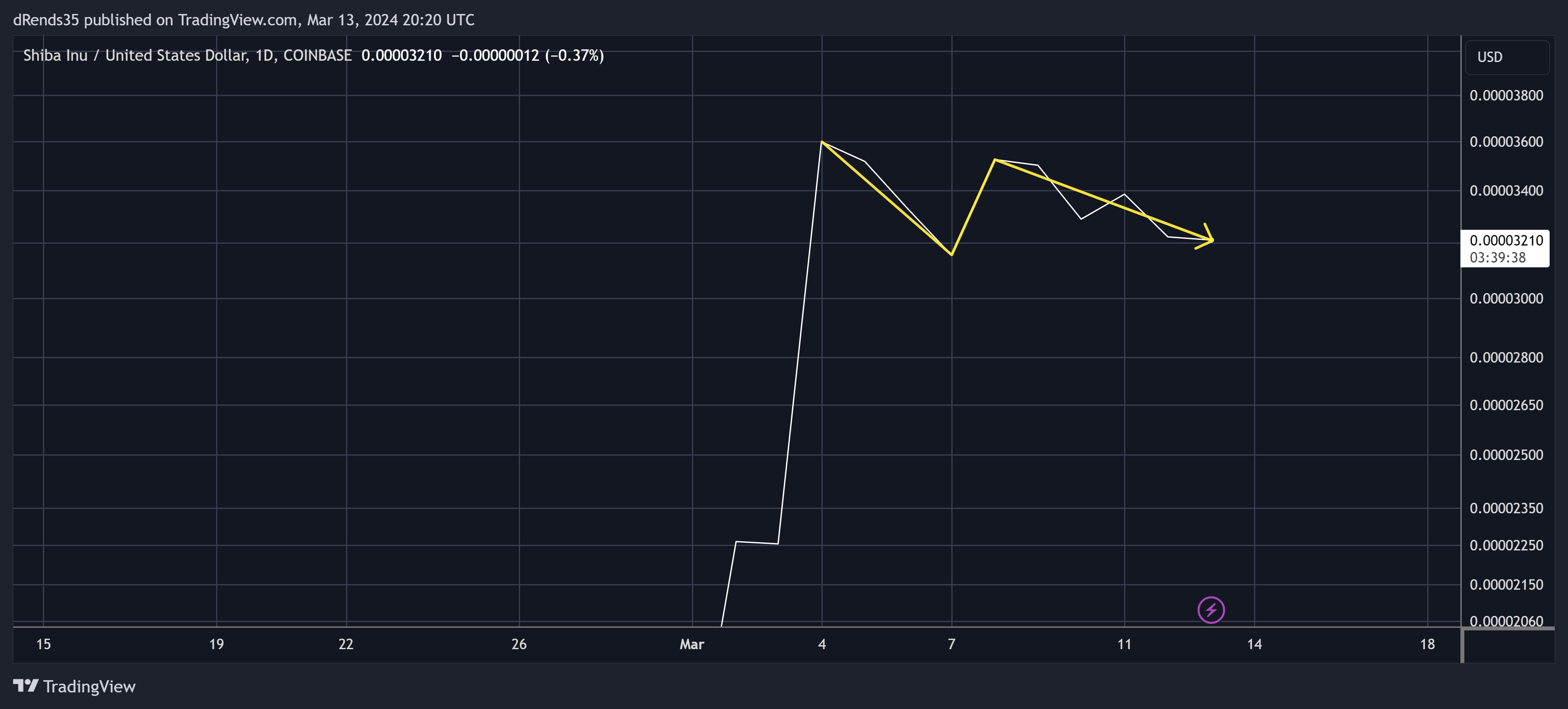 COINBASE:SHIBUSD Chart Image by dRends35