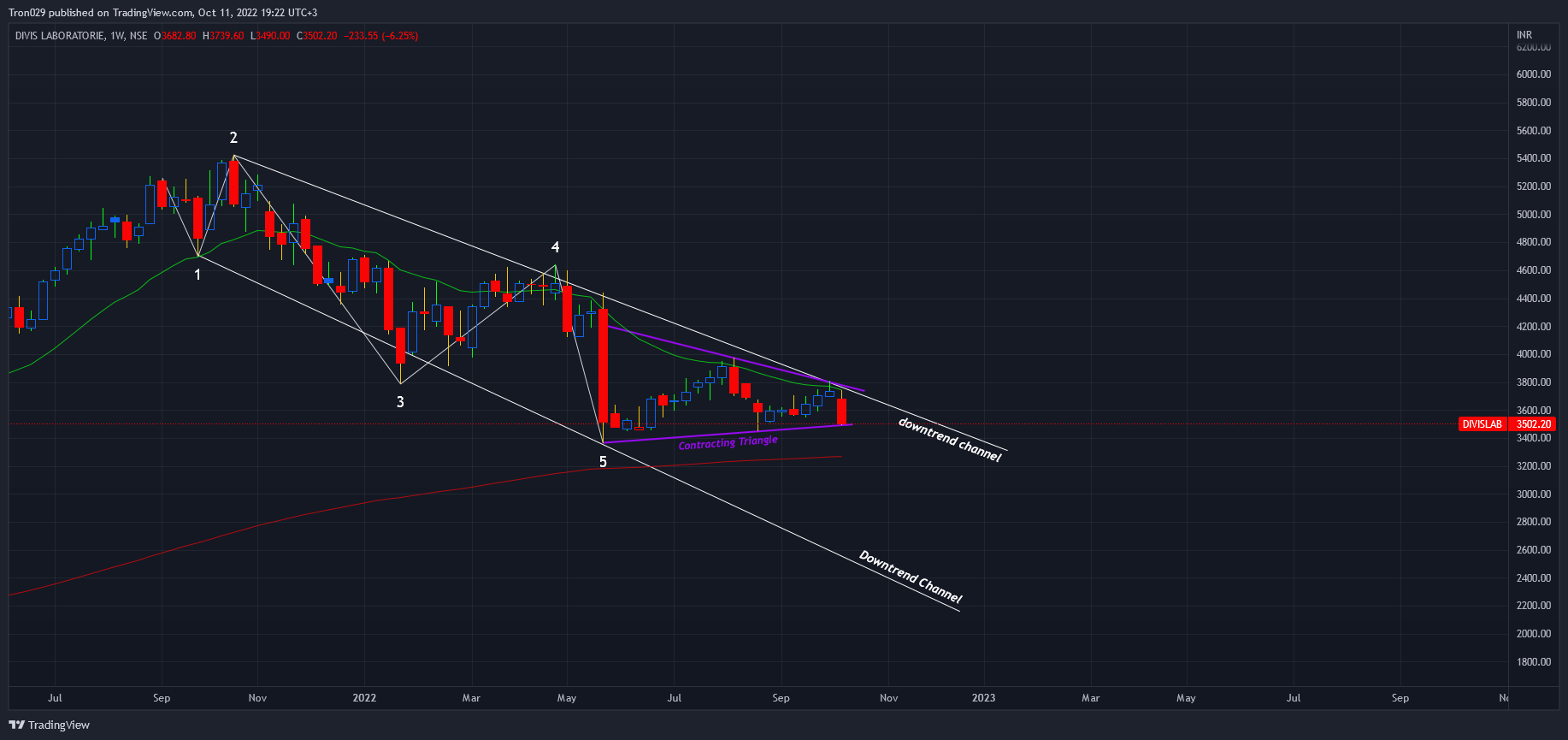 NSE:DIVISLAB Chart Image by Tron029