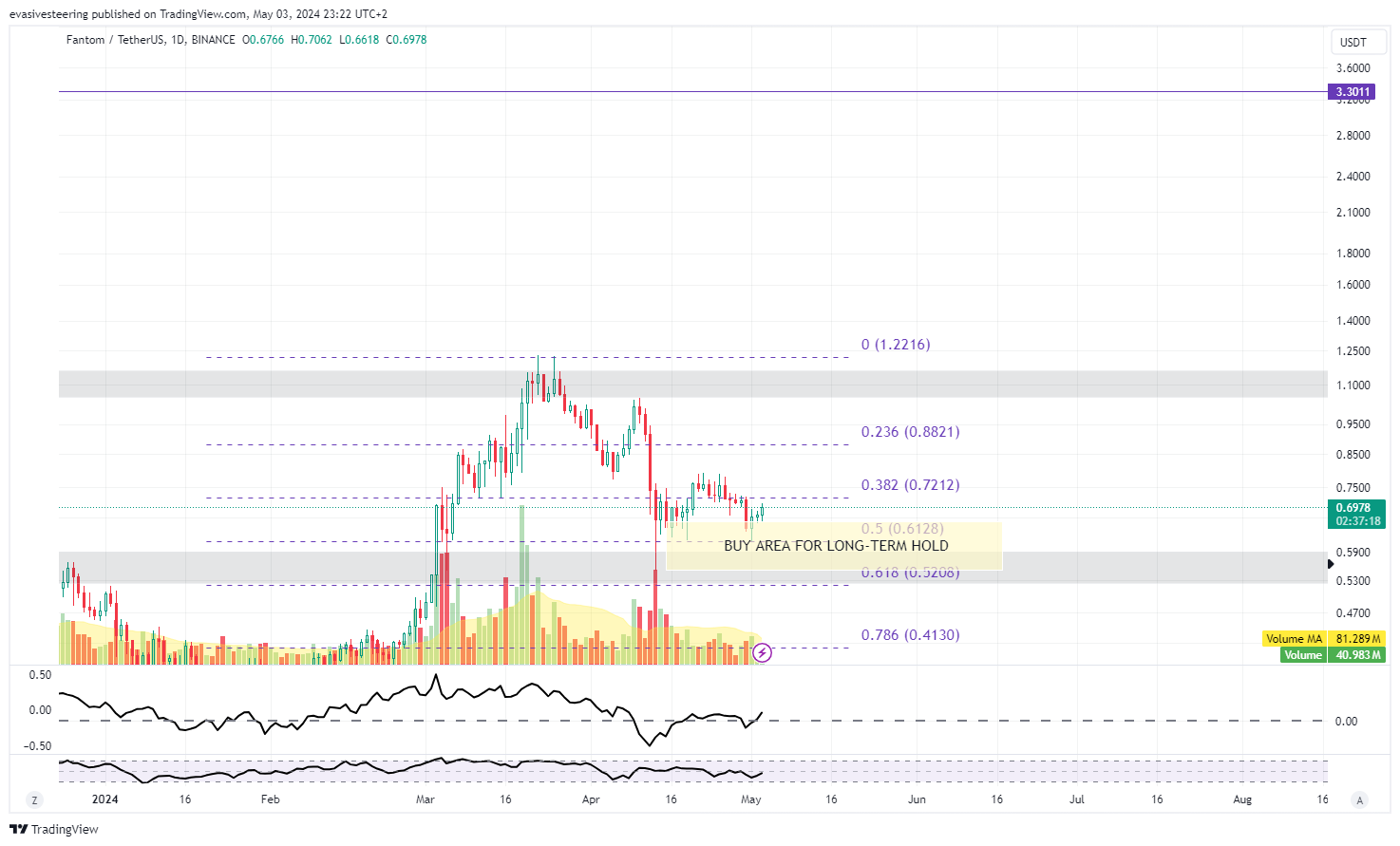 BINANCE:FTMUSDT Chart Image by evasivesteering