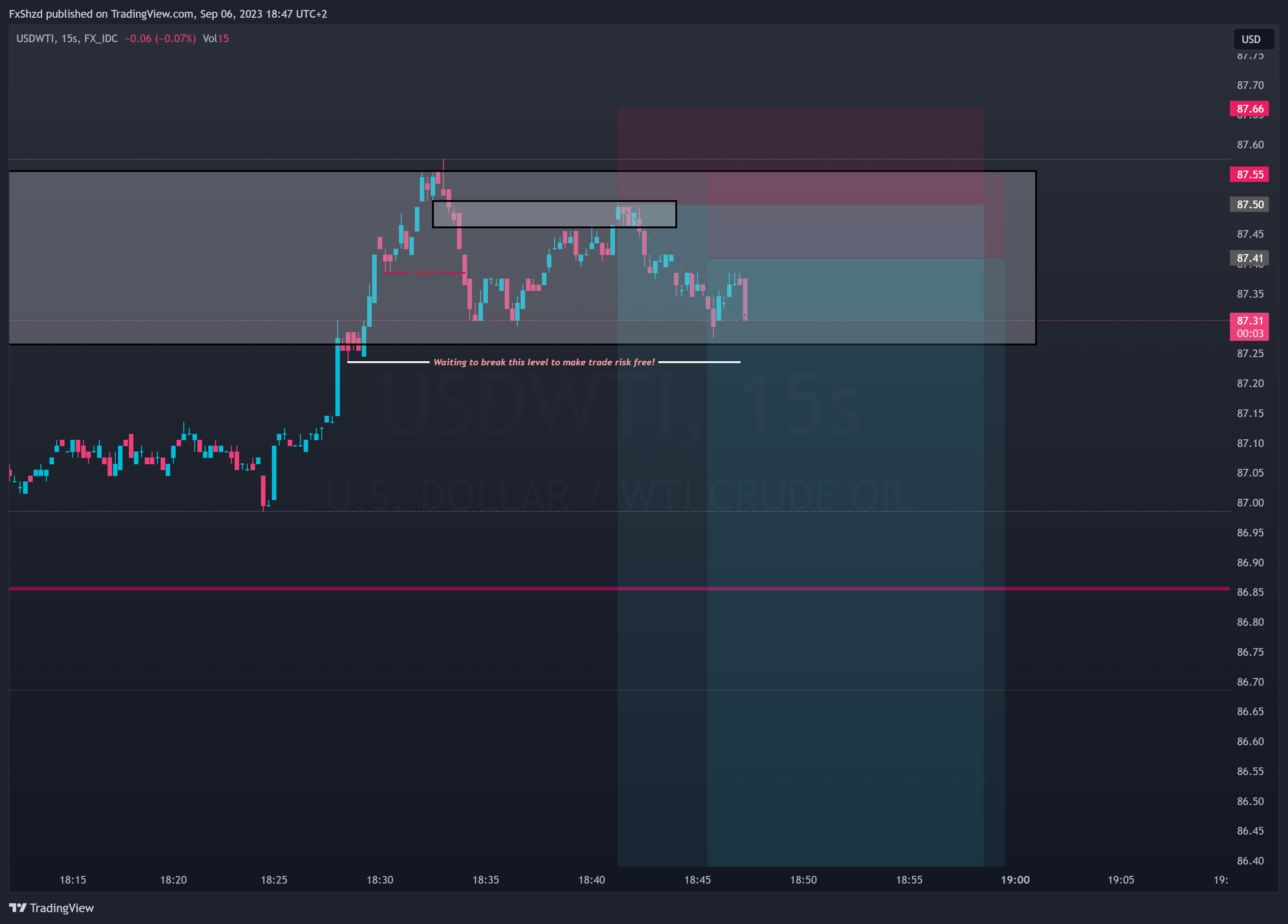 FX_IDC:USDWTI Chart Image by FxShzd