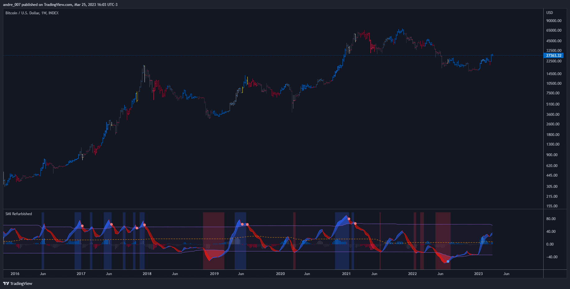 INDEX:BTCUSD Chart Image by andre_007