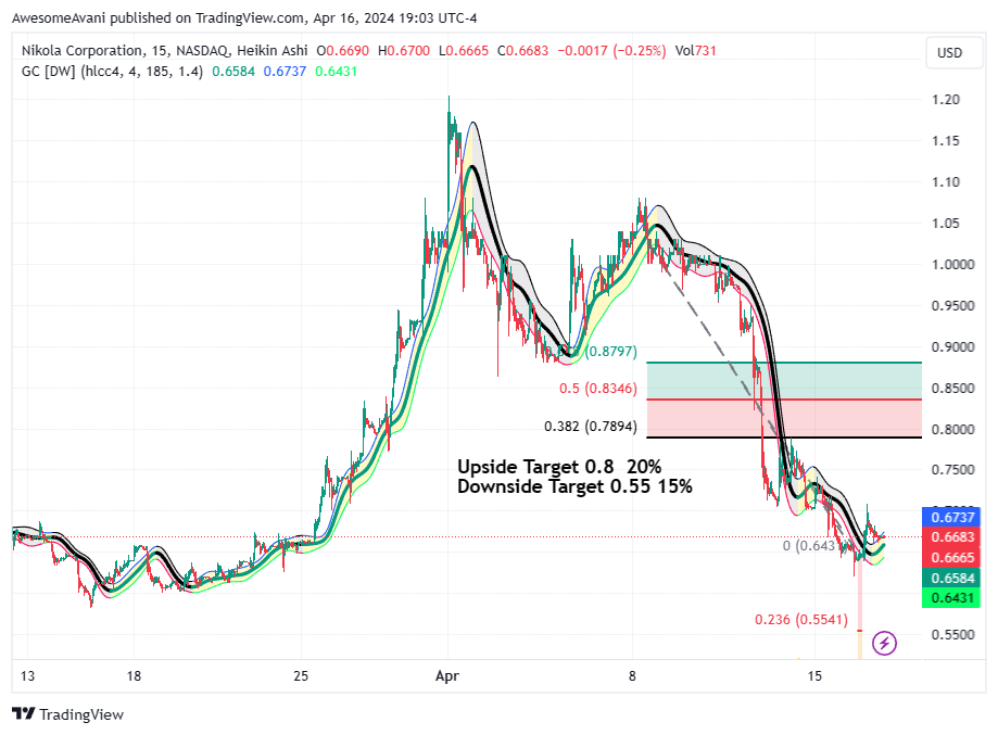BATS:NKLA Chart Image by AwesomeAvani