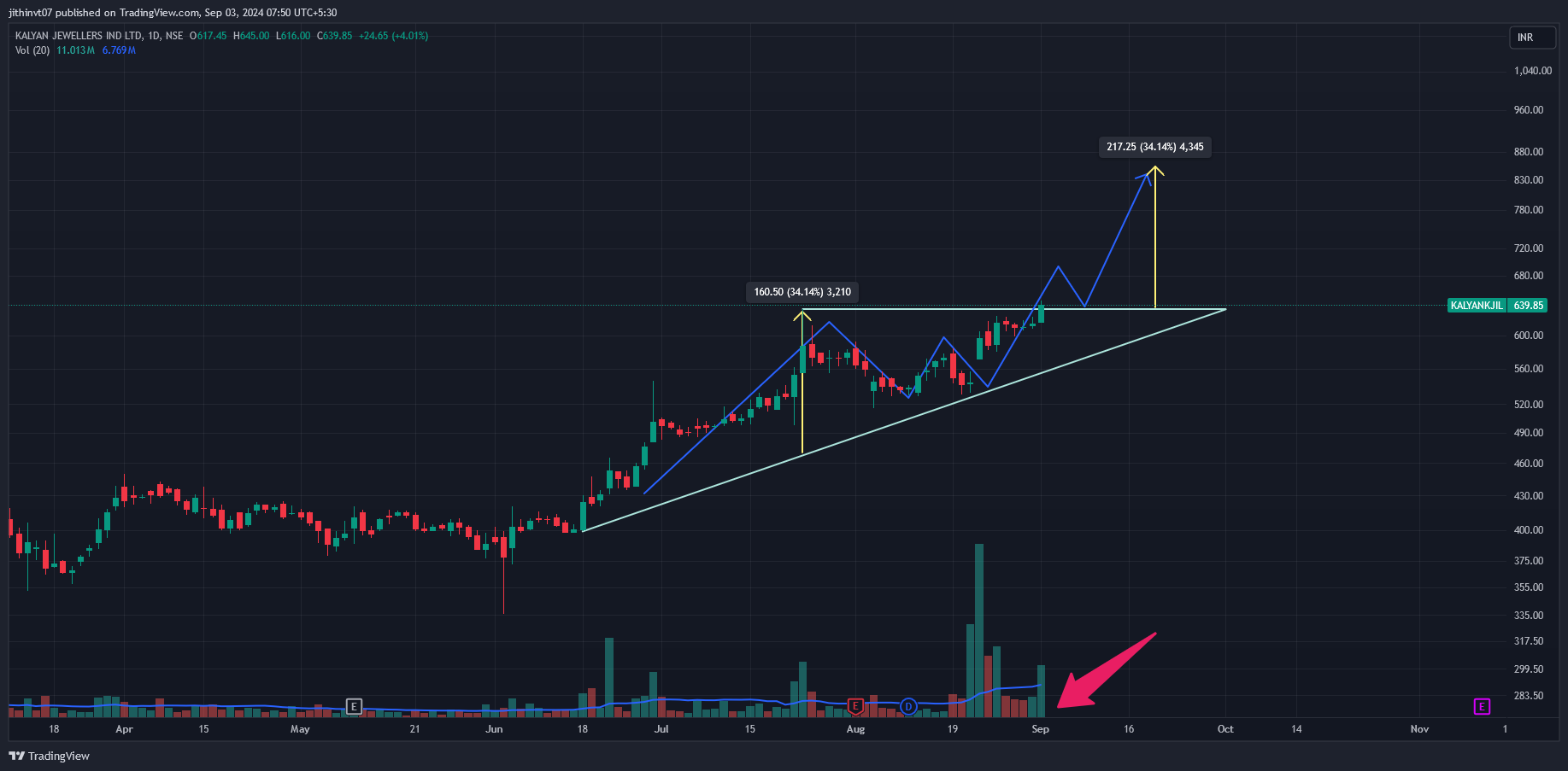 NSE:KALYANKJIL Chart Image by jithinvt07