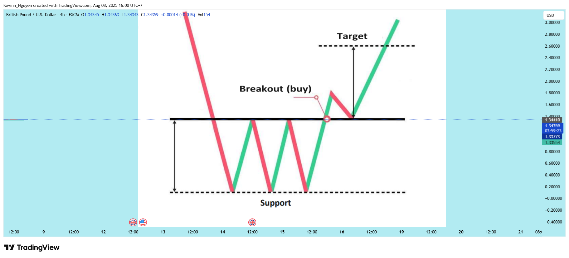 FX:GBPUSD Chart Image by Kevinn_Nguyen