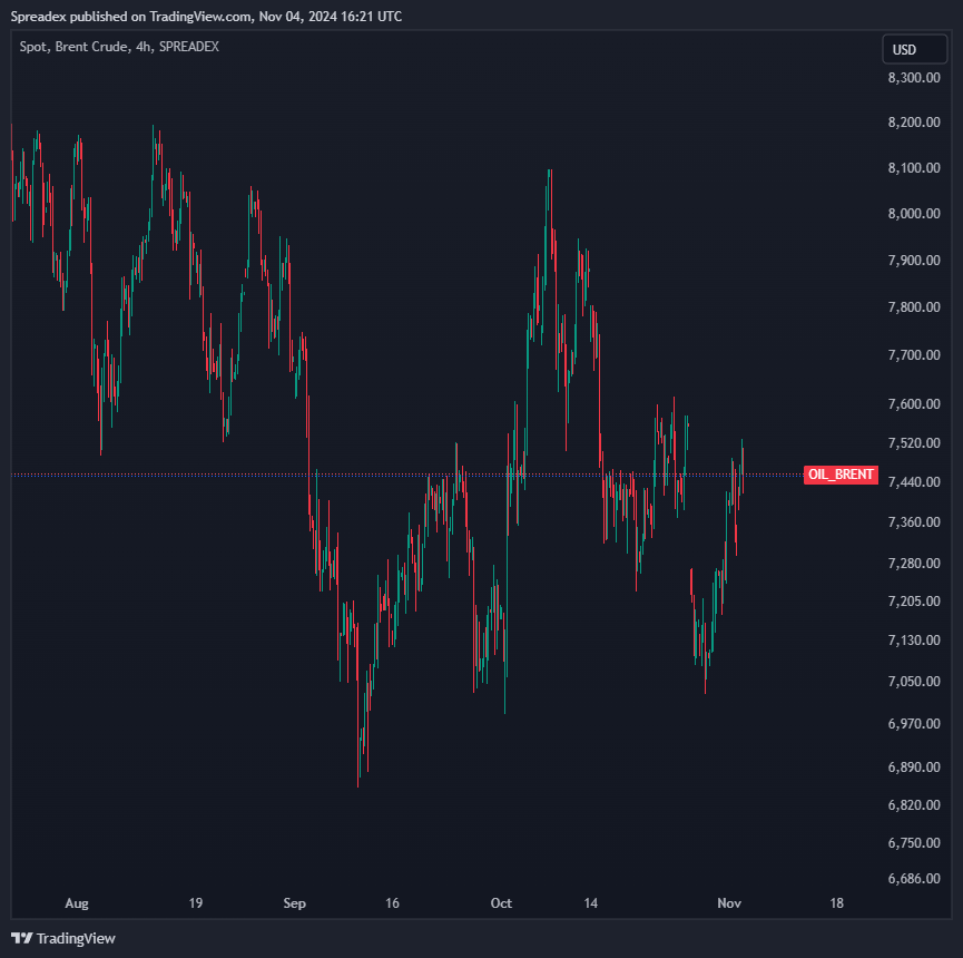 SPREADEX:OIL_BRENT Chart Image by Spreadex