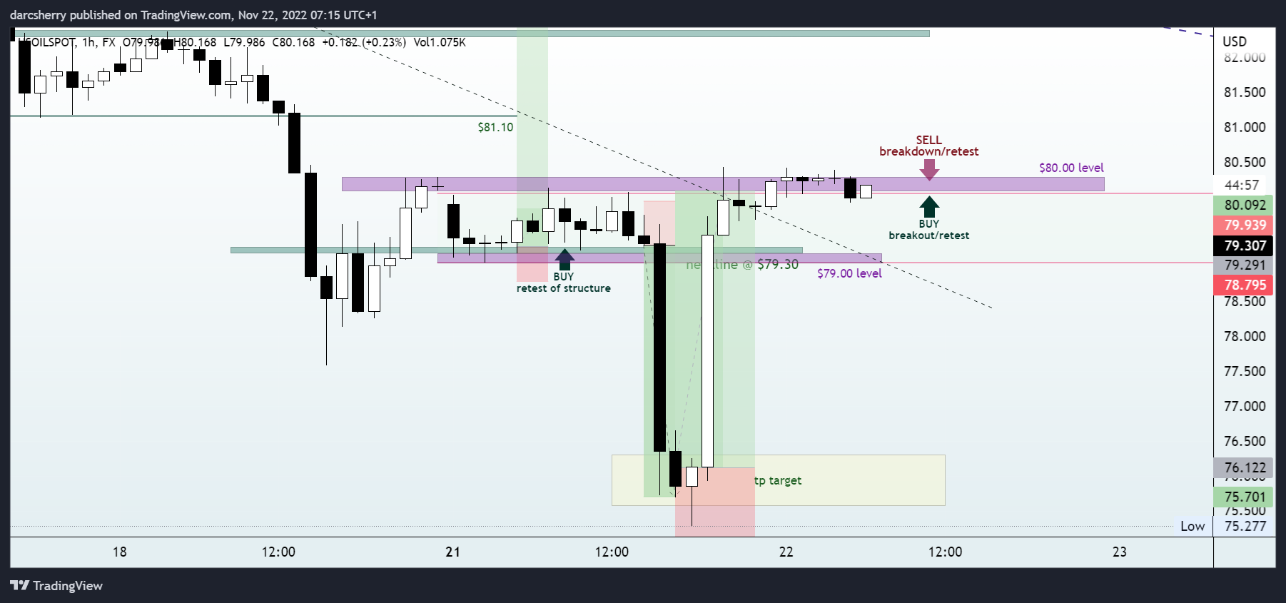 FX:USOILSPOT Chart Image by darcsherry