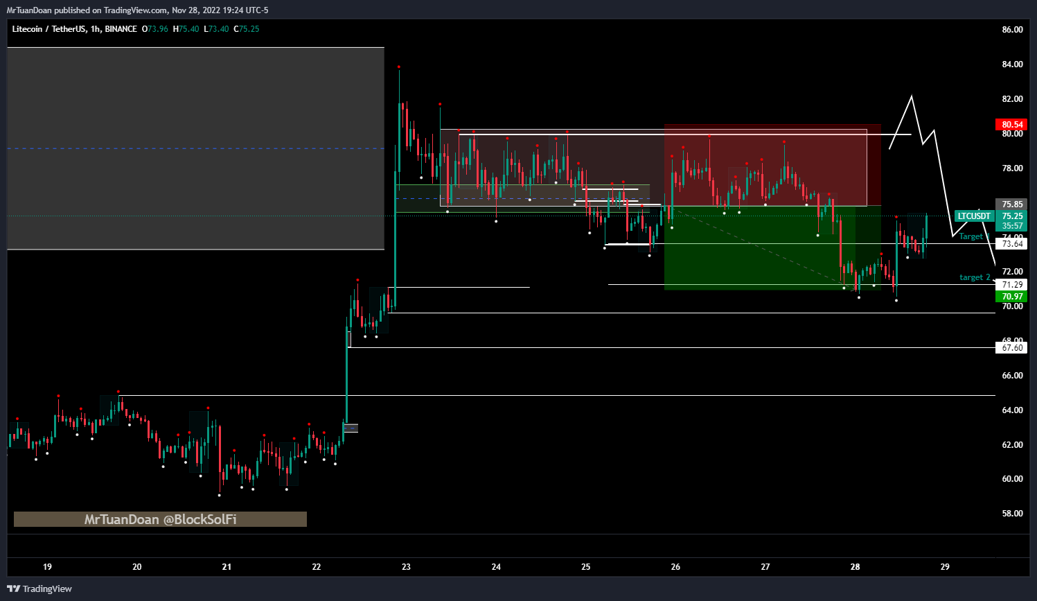 BINANCE:LTCUSDT Chart Image by MrTuanDoan