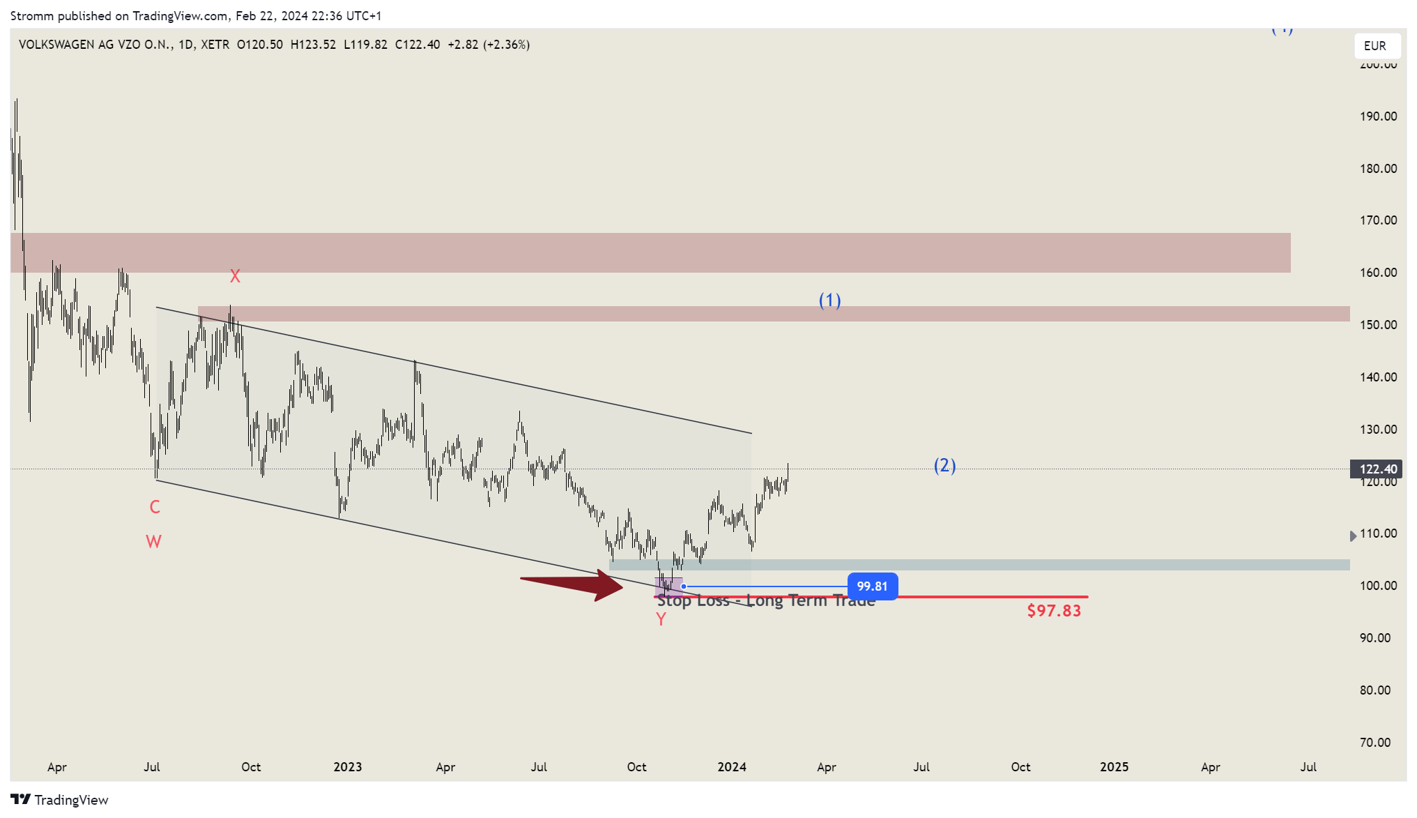 XETR_DLY:VOW3 Chart Image by stromm