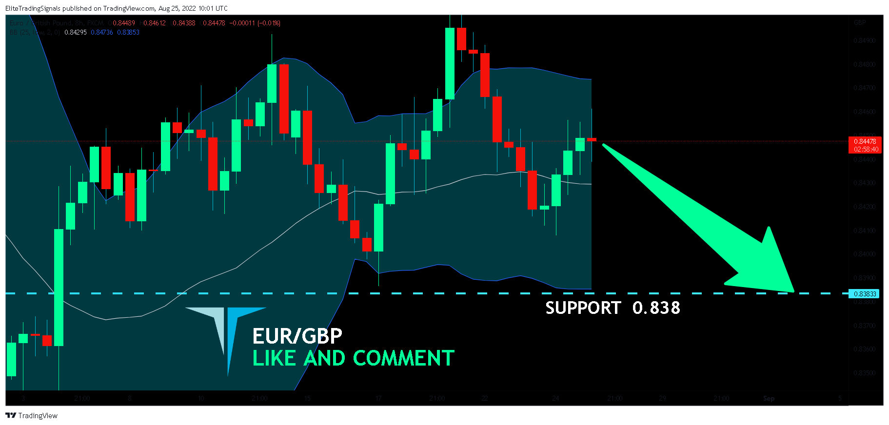 FX:EURGBP Chart Image by EliteTradingSignals