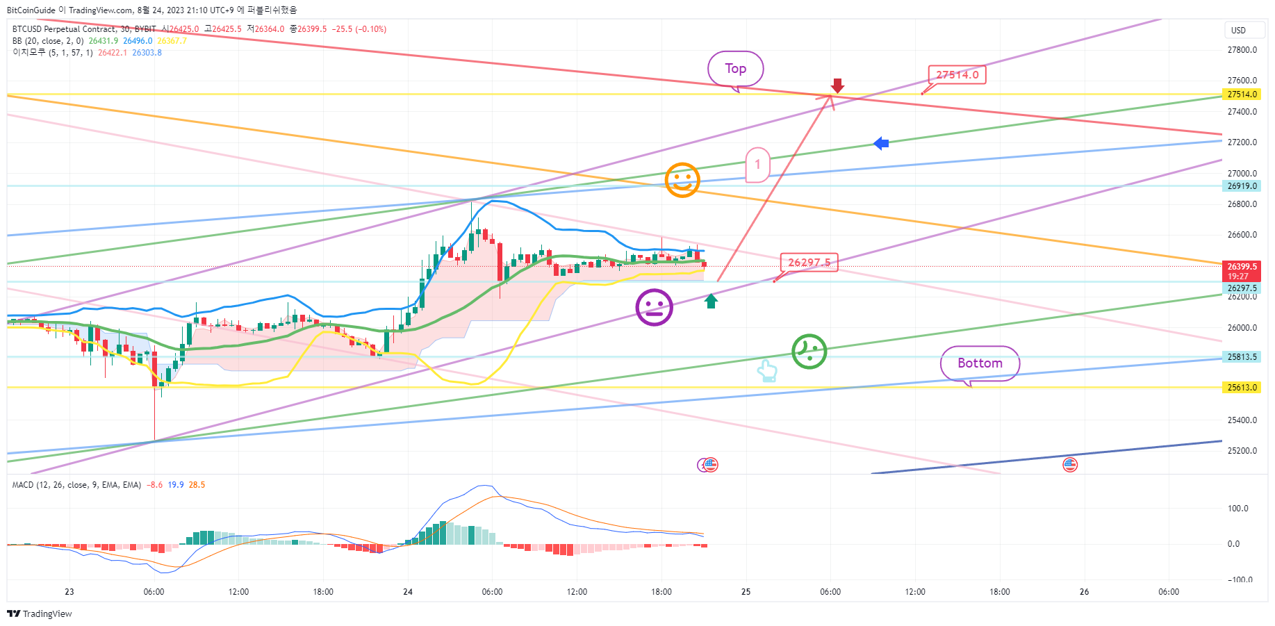 BYBIT:BTCUSD.P Chart Image by BitCoinGuide