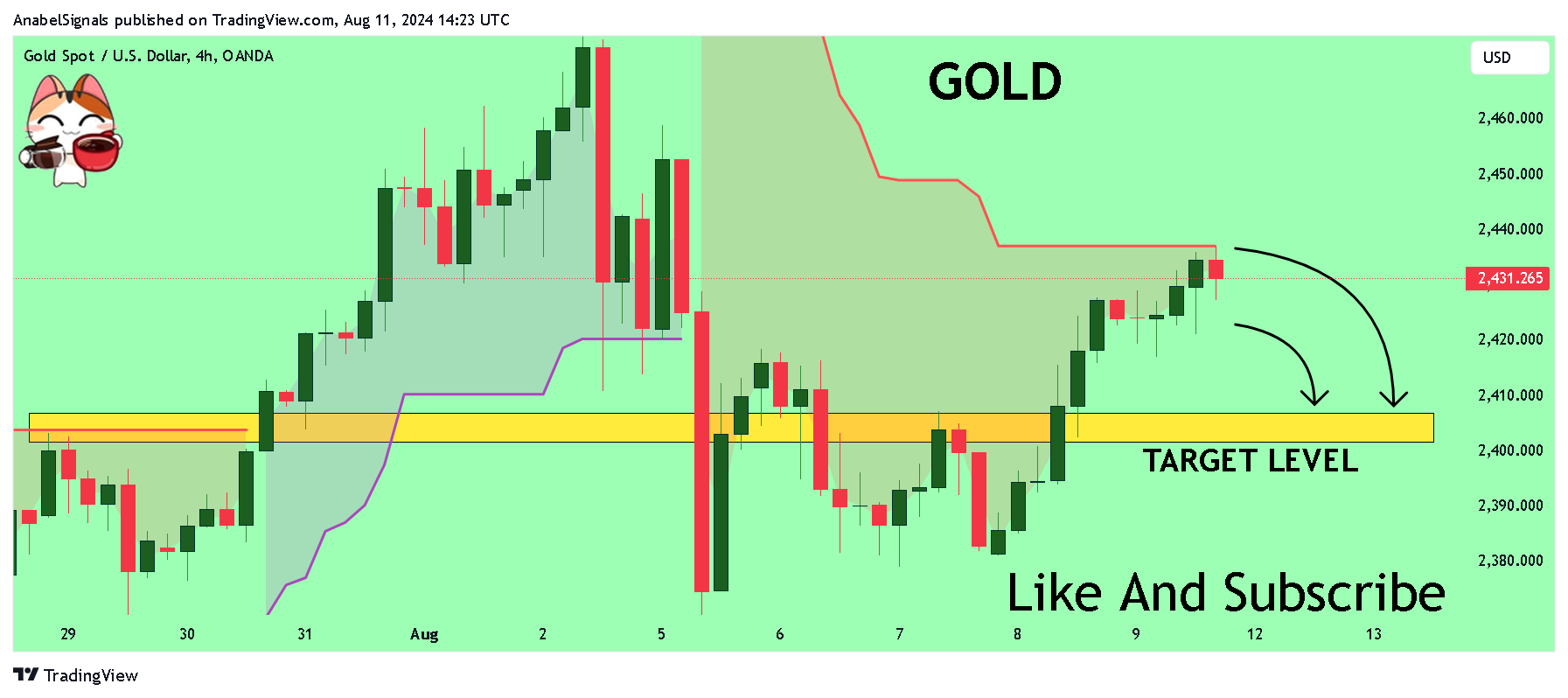 OANDA:XAUUSD Chart Image by AnabelSignals