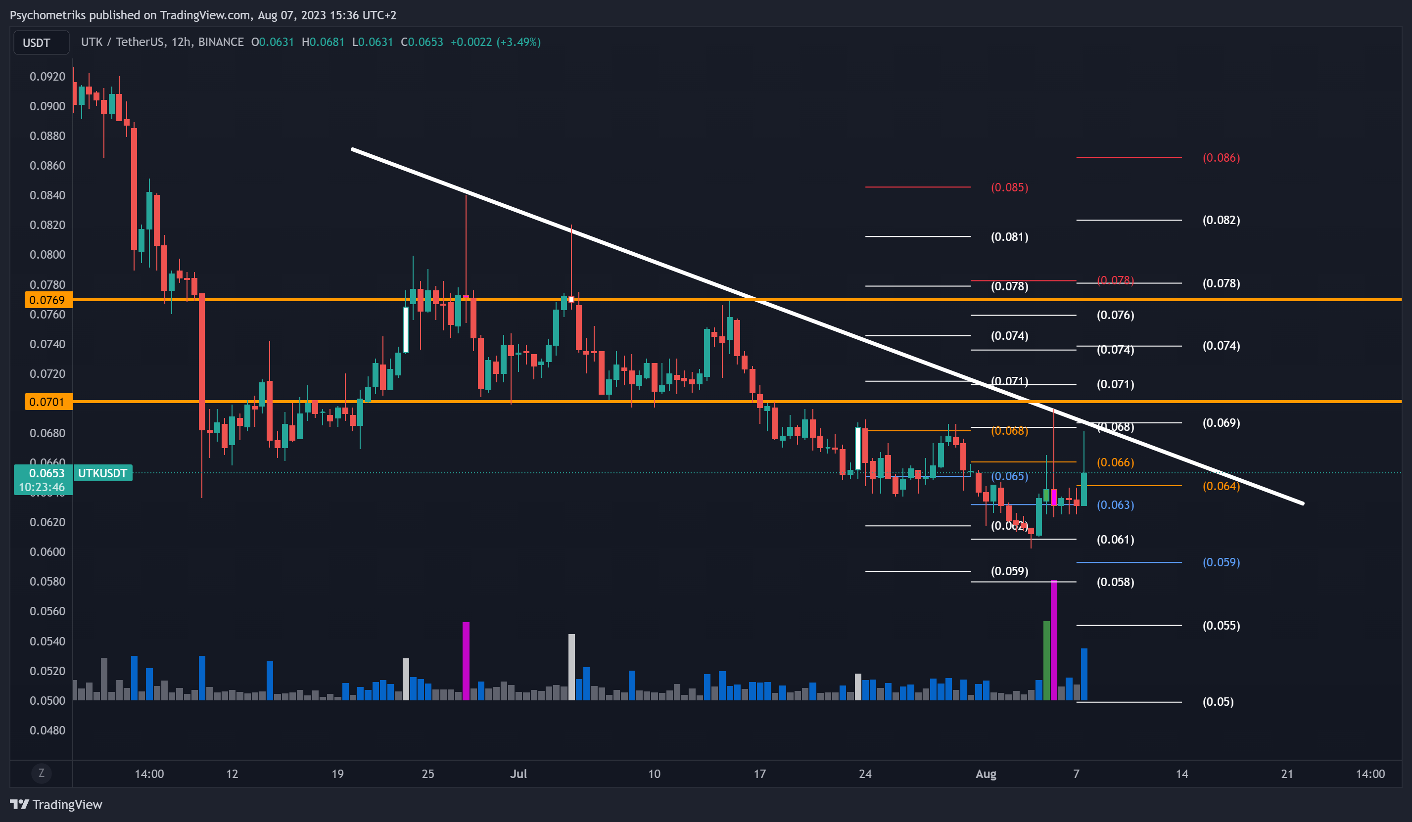 BINANCE:UTKUSDT Chart Image by Psychometriks