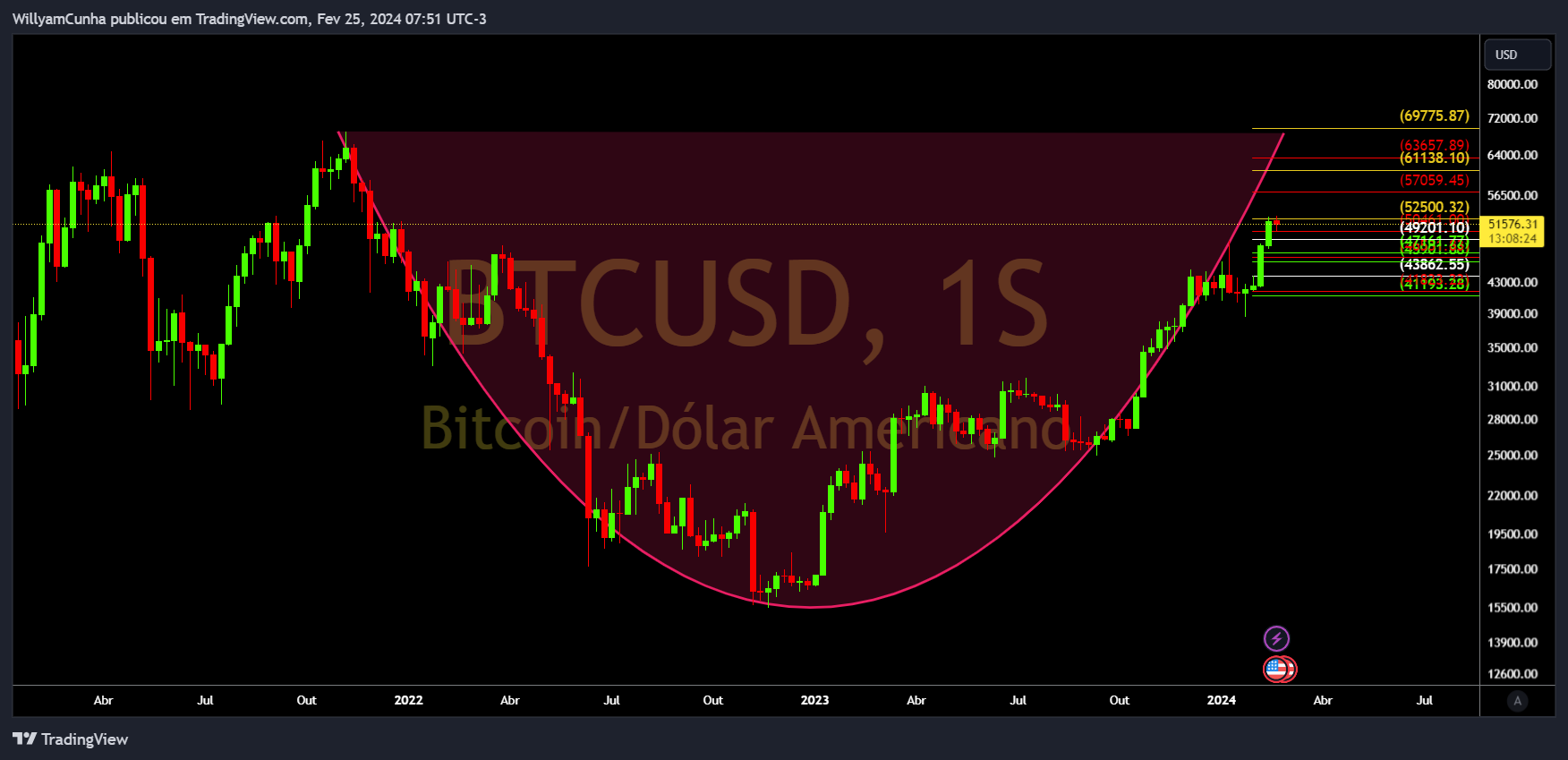 INDEX:BTCUSD Chart Image by WillyamCunha