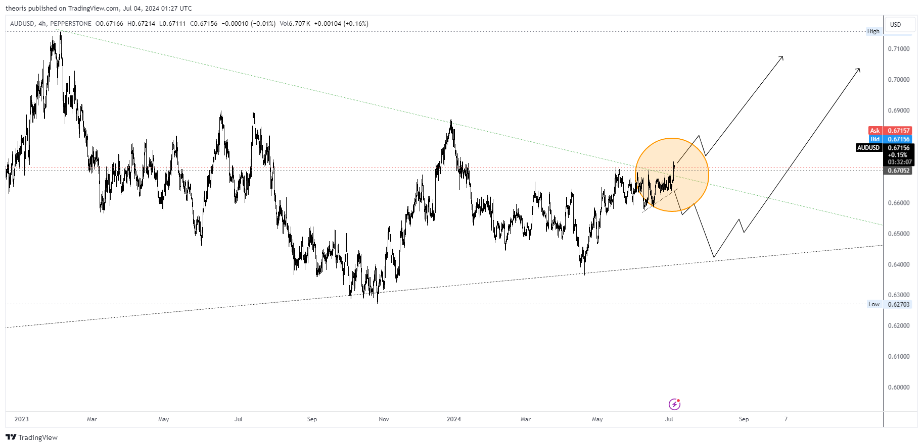 PEPPERSTONE:AUDUSD Chart Image by theoris