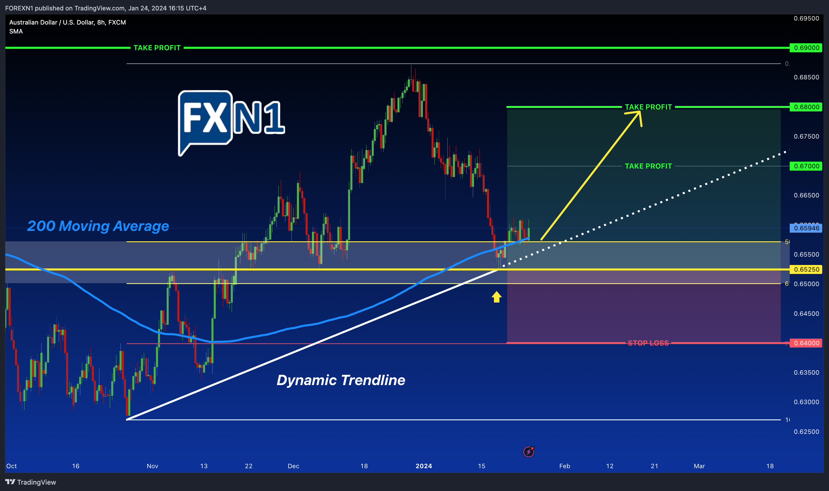 FX:AUDUSD Chart Image by FOREXN1