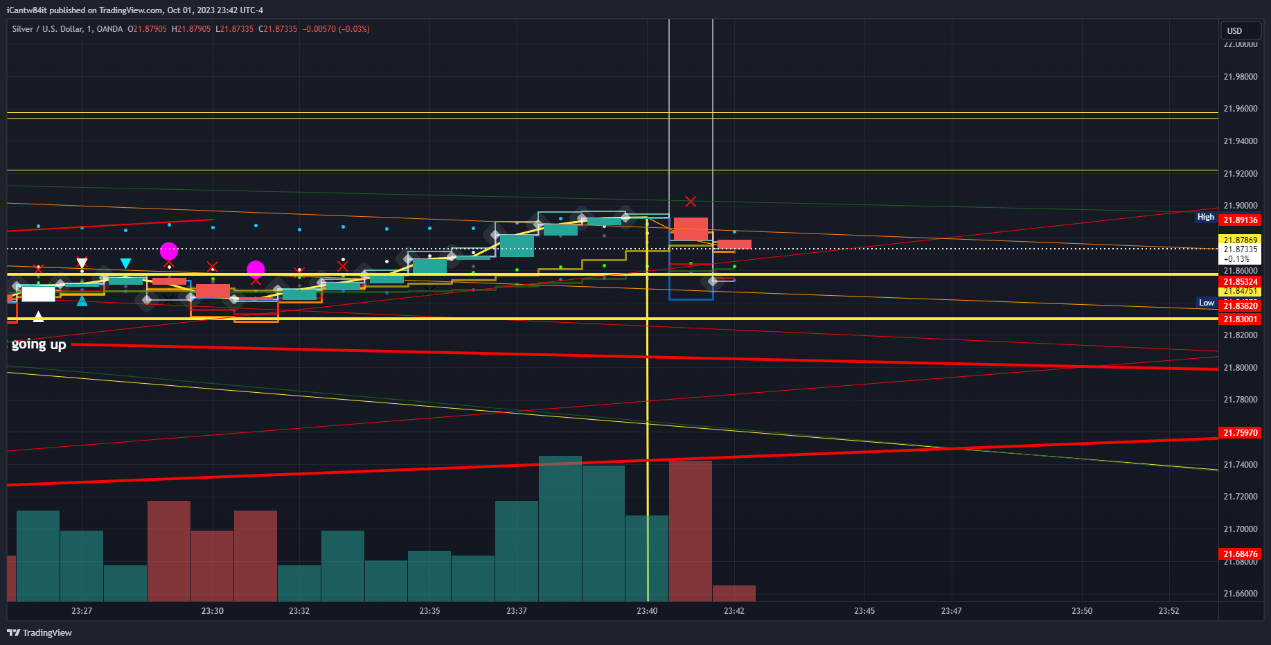 OANDA:XAGUSD Chart Image by iCantw84it