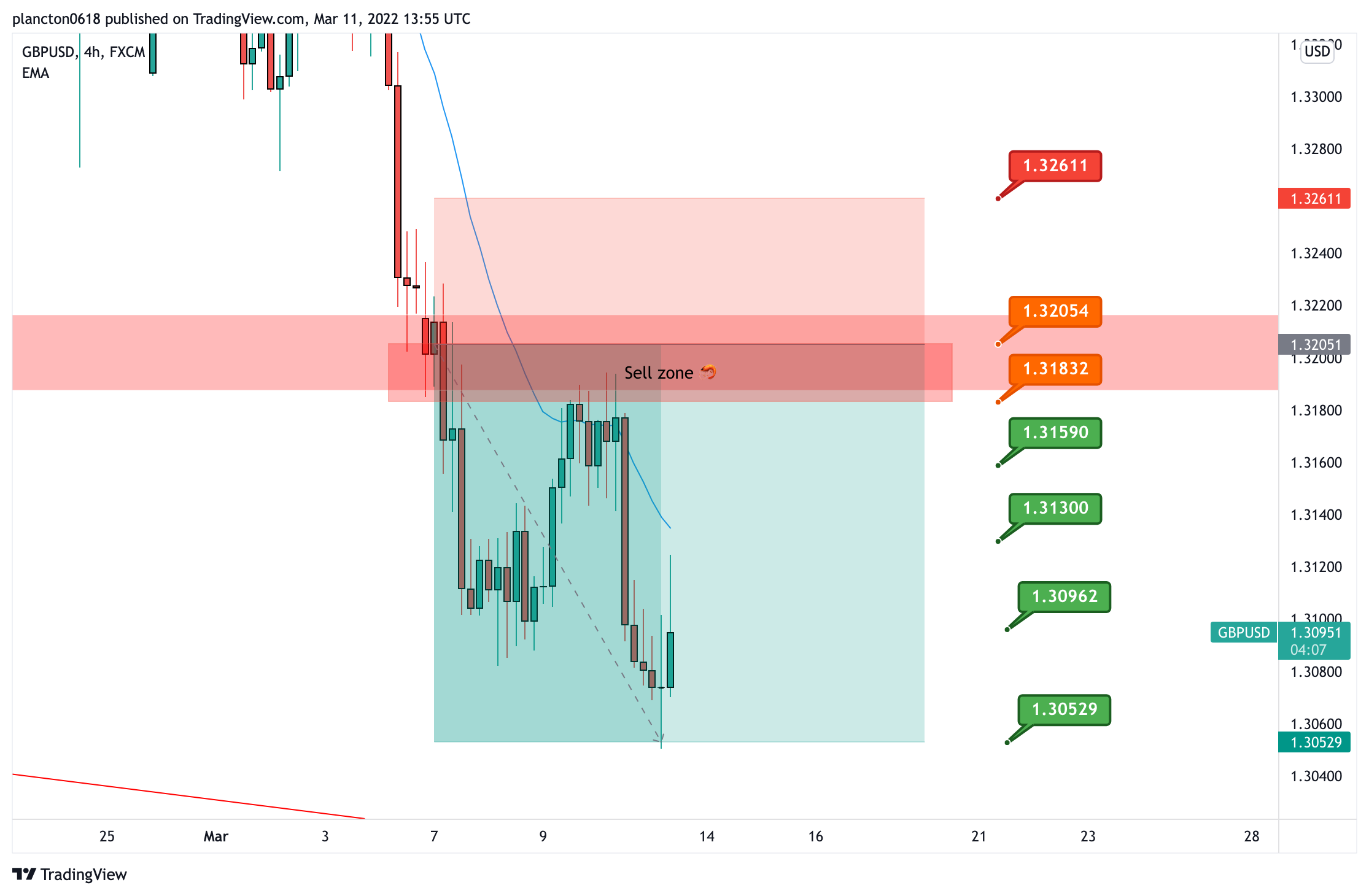 FX:GBPUSD Chart Image by InkyGrip