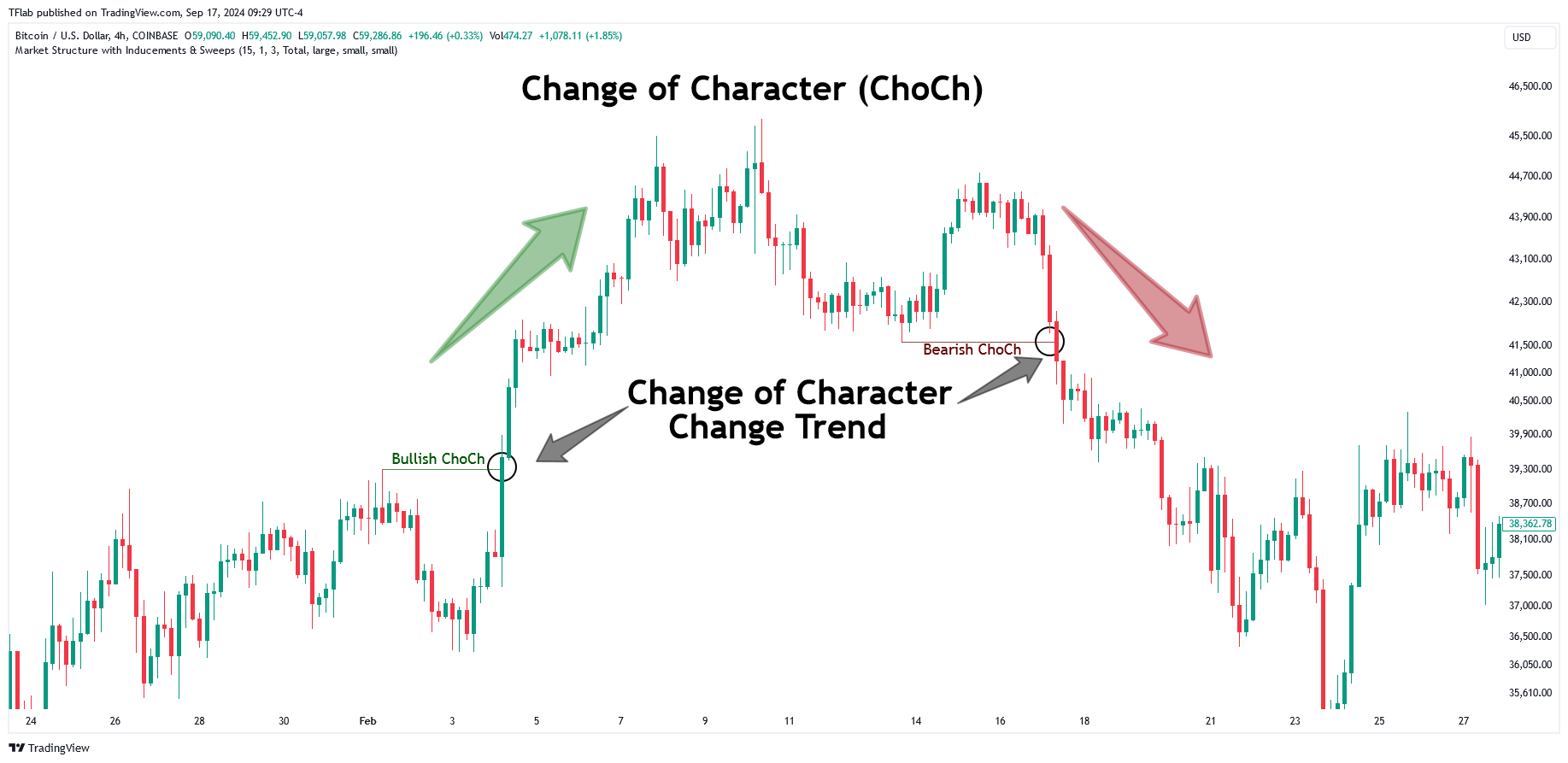 COINBASE:BTCUSD Chart Image by TFlab
