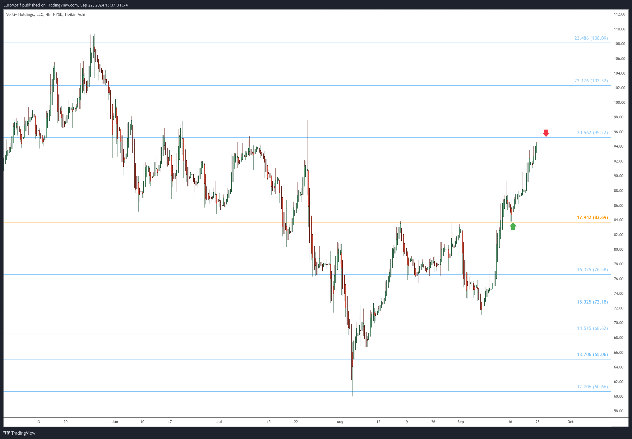 BATS:VRT Chart Image by EuroMotif