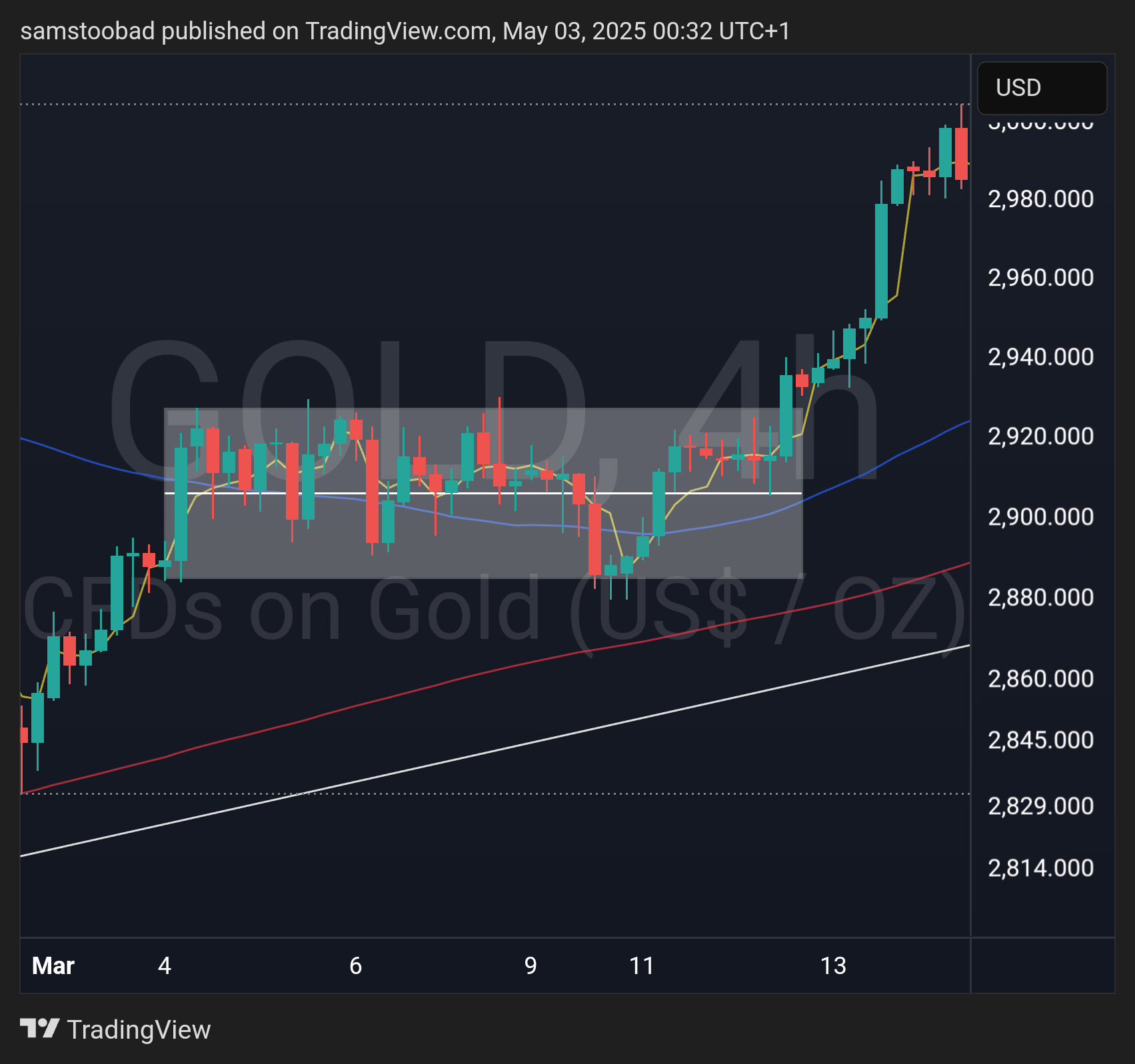 TVC:GOLD Chart Image by samstoobad
