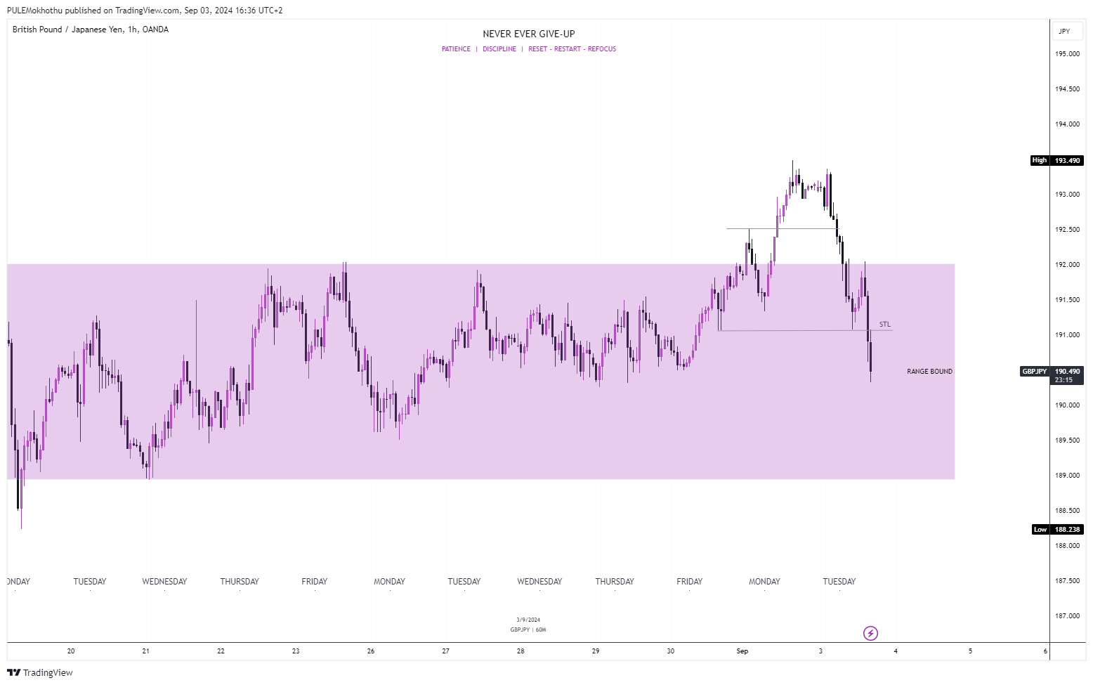 OANDA:GBPJPY Chart Image by PULEMokhothu