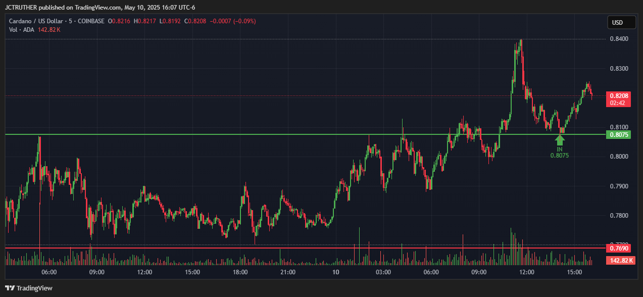 COINBASE:ADAUSD Chart Image by JCTRUTHER
