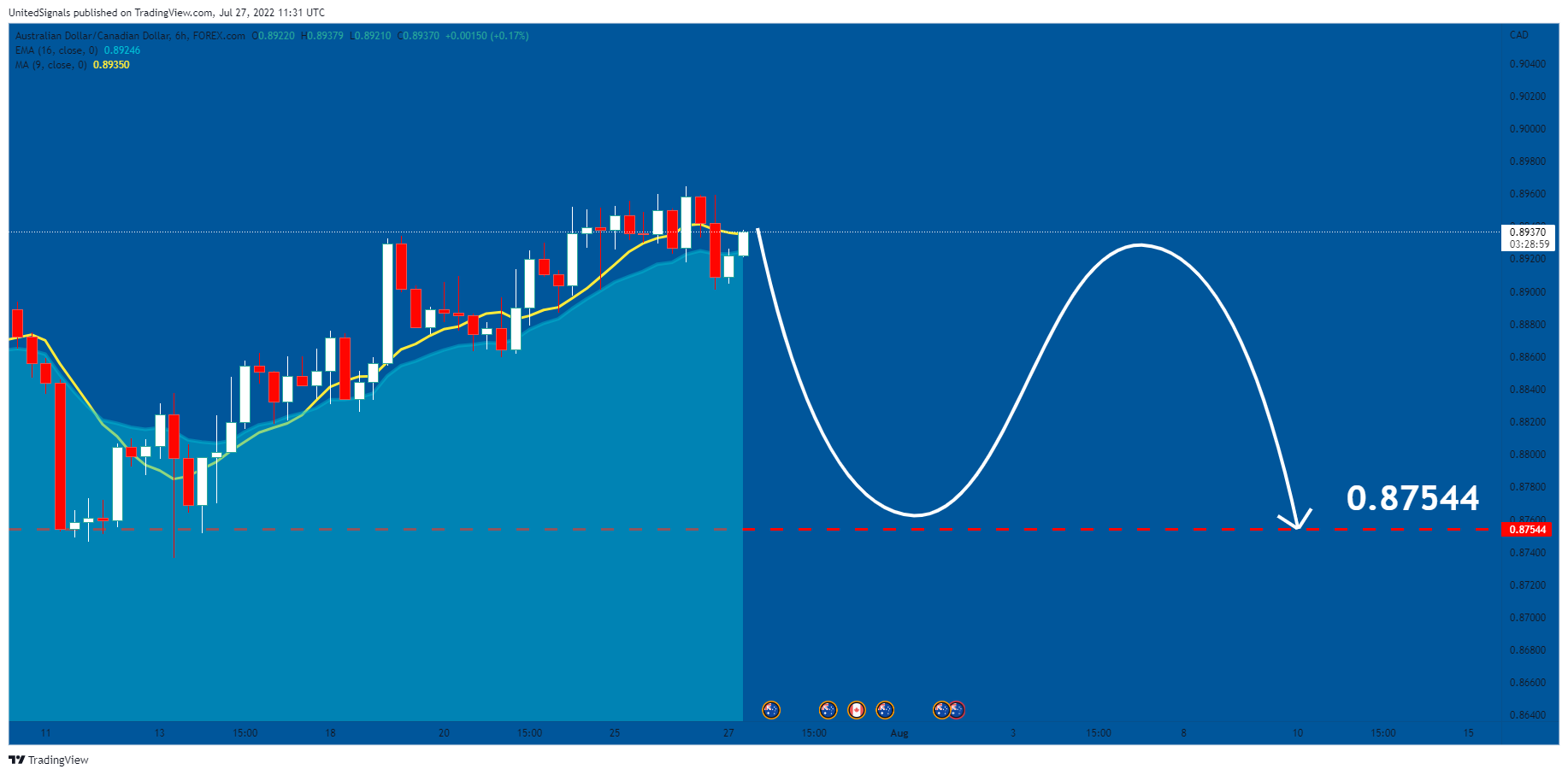 FOREXCOM:AUDCAD Chart Image by UnitedSignals