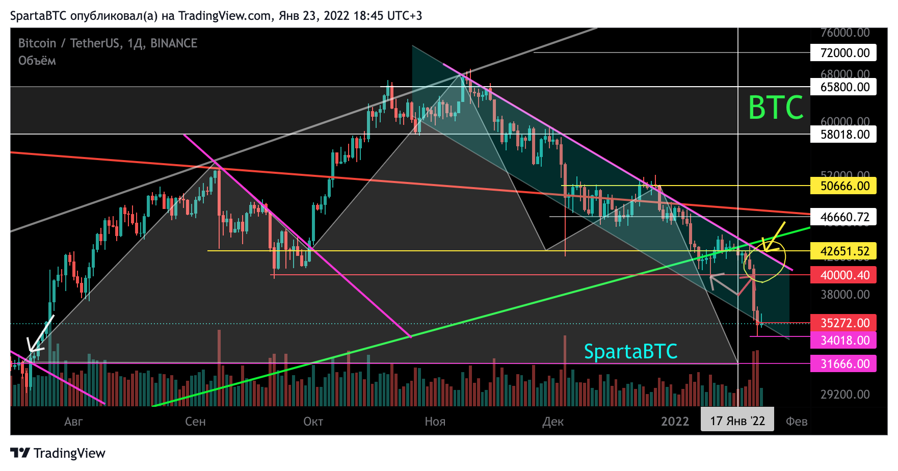 BINANCE:BTCUSDT Chart Image by SpartaBTC