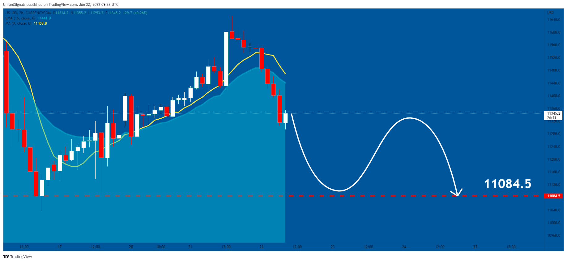 CURRENCYCOM:US100 Chart Image by UnitedSignals