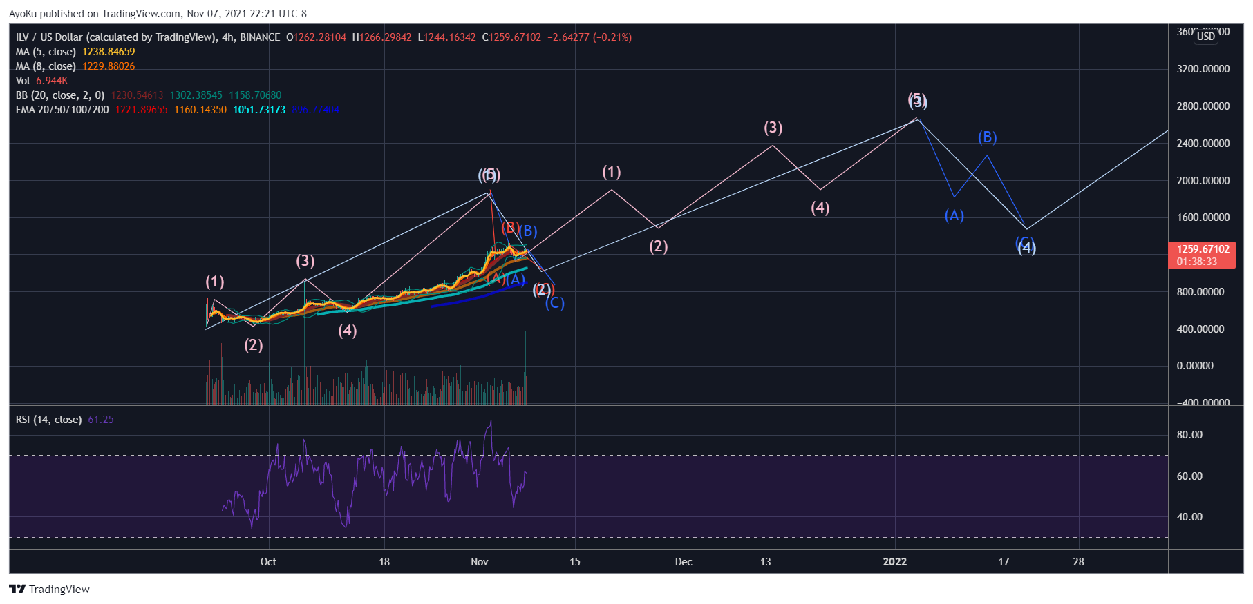 BINANCE:ILVUSD Chart Image by AyoKu