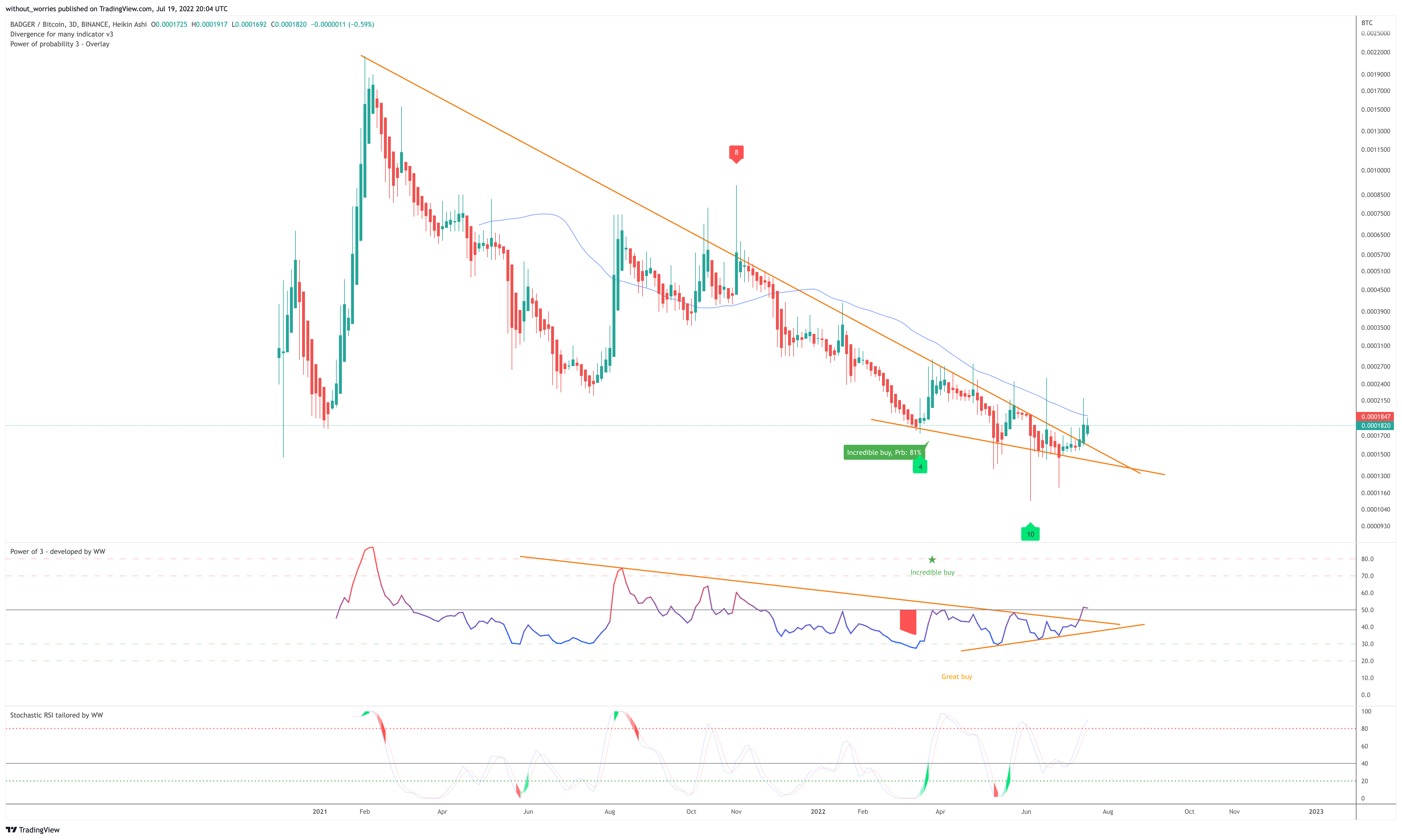 BINANCE:BADGERBTC Chart Image by without_worries