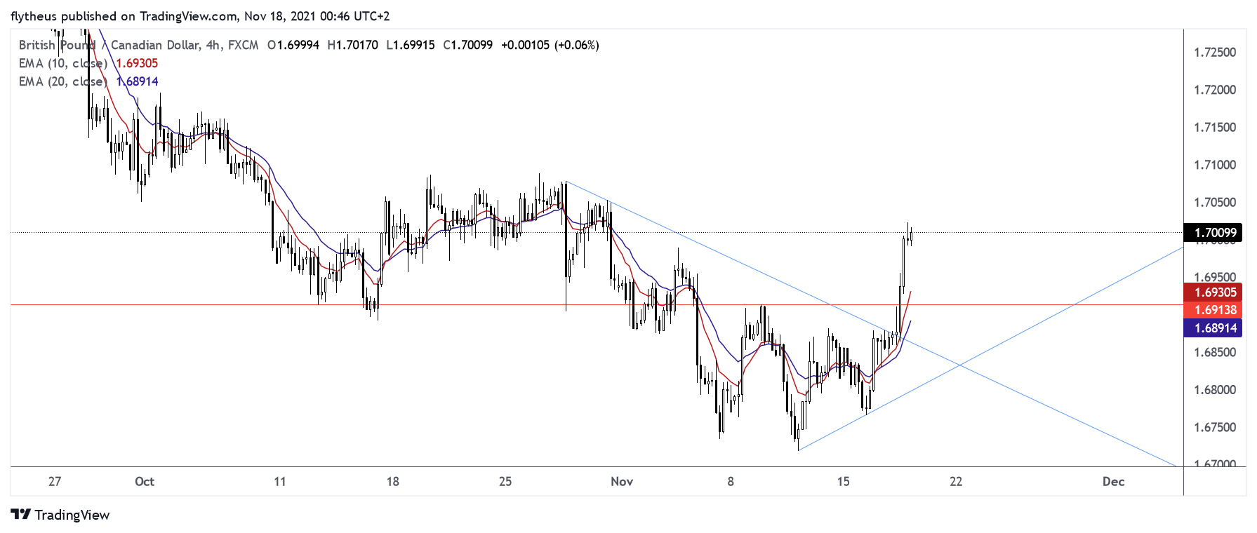 FX:GBPCAD Chart Image by TradeLive-
