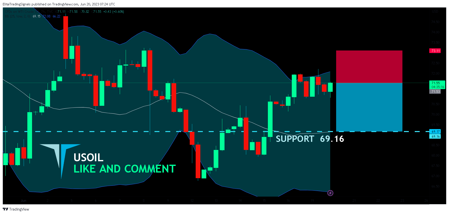 TVC:USOIL Chart Image by EliteTradingSignals