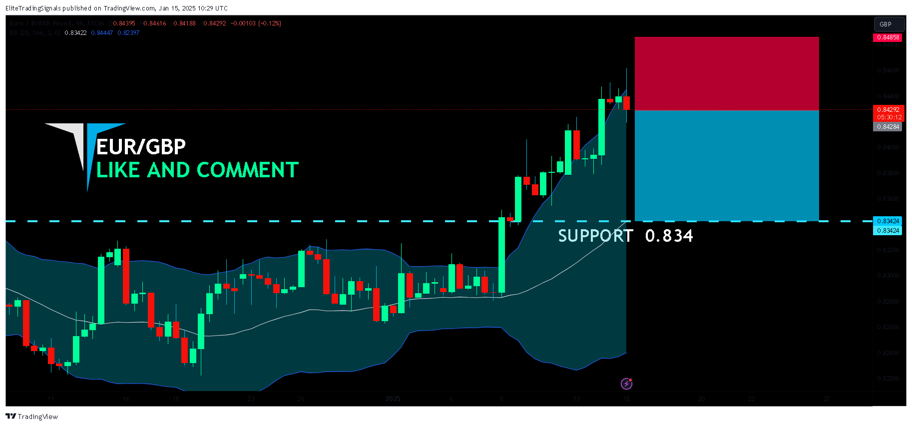 FX:EURGBP Chart Image by EliteTradingSignals