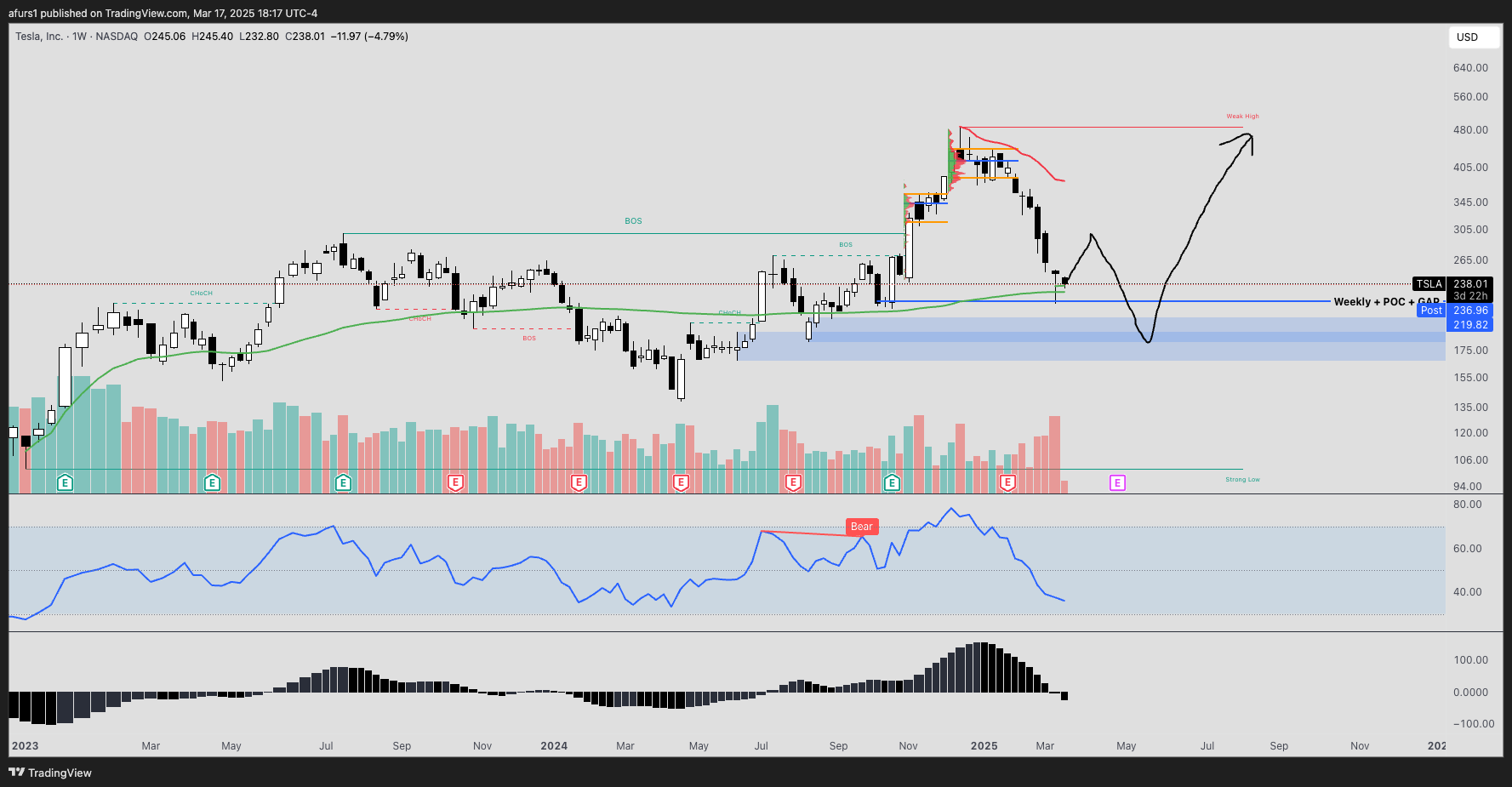 BATS:TSLA Chart Image by afurs1