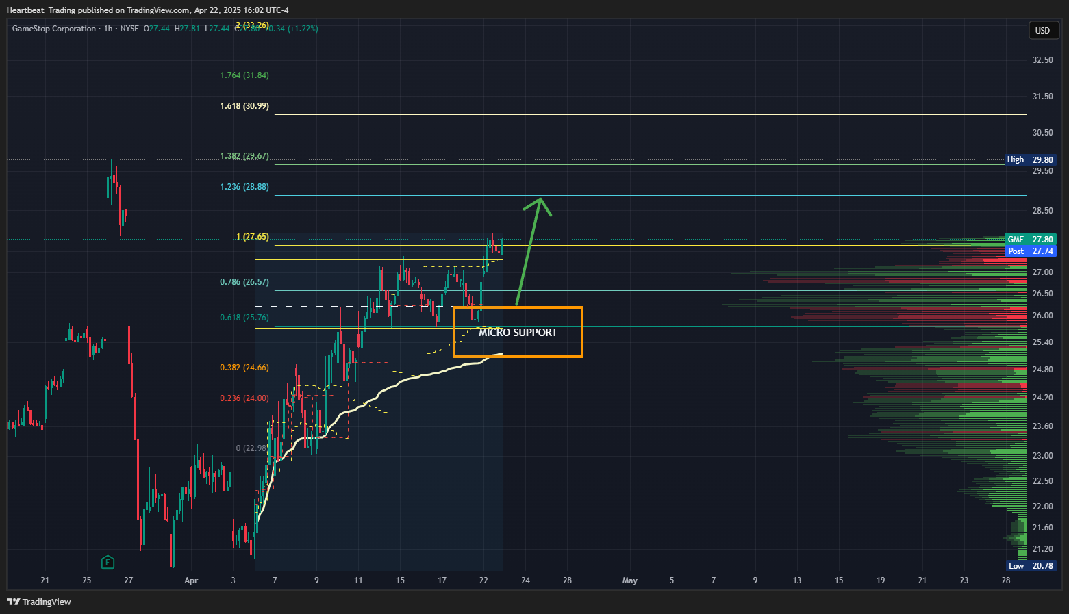 BATS:GME Chart Image by Heartbeat_Trading