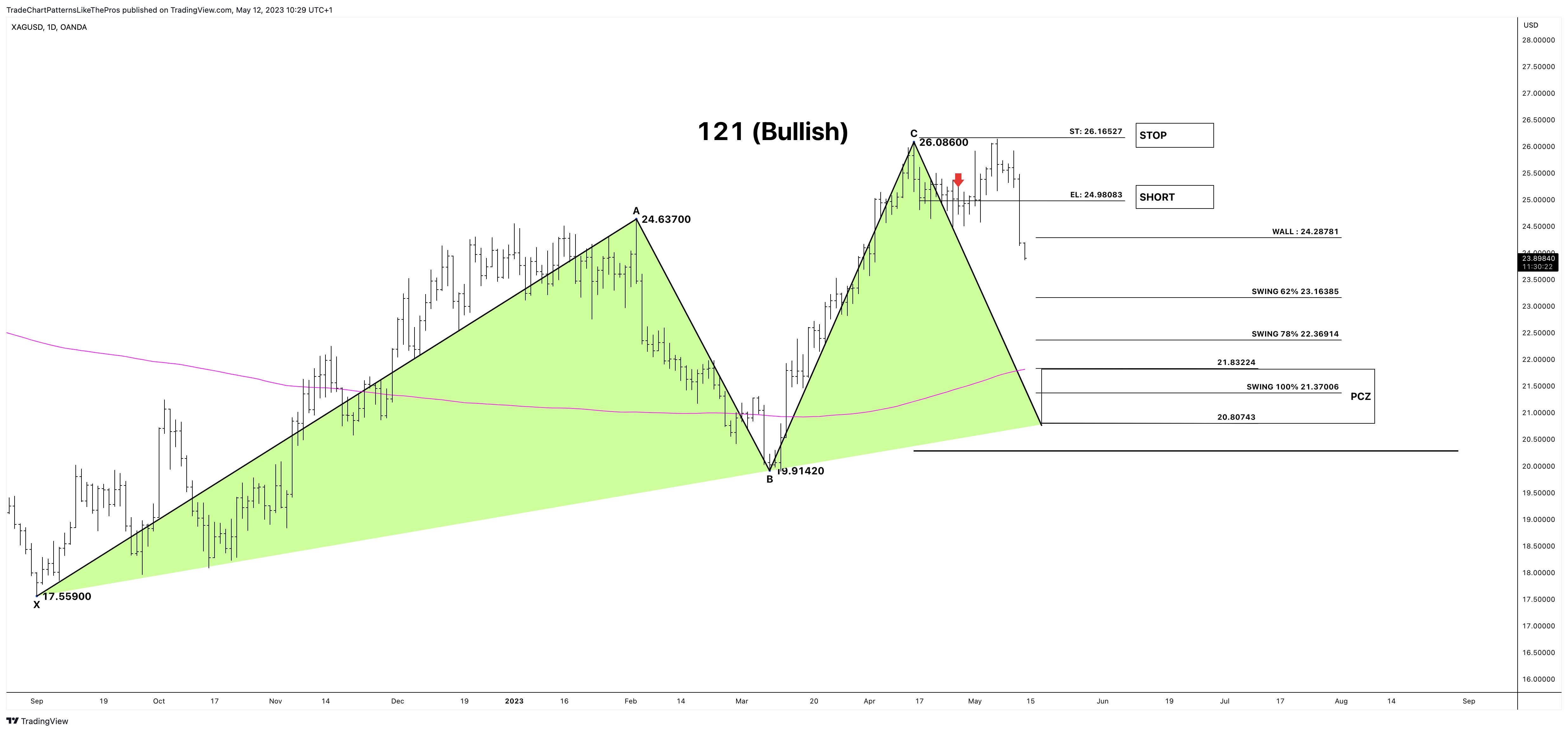 OANDA:XAGUSD Chart Image by TradeChartPatternsLikeThePros