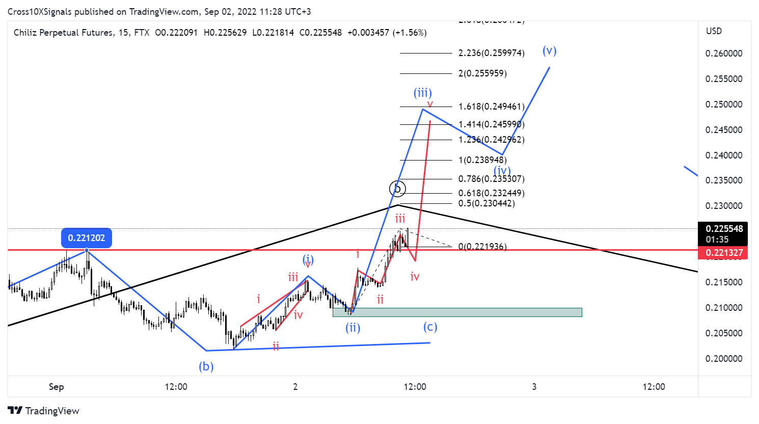 FTX:CHZPERP Chart Image by Cross10XSignals