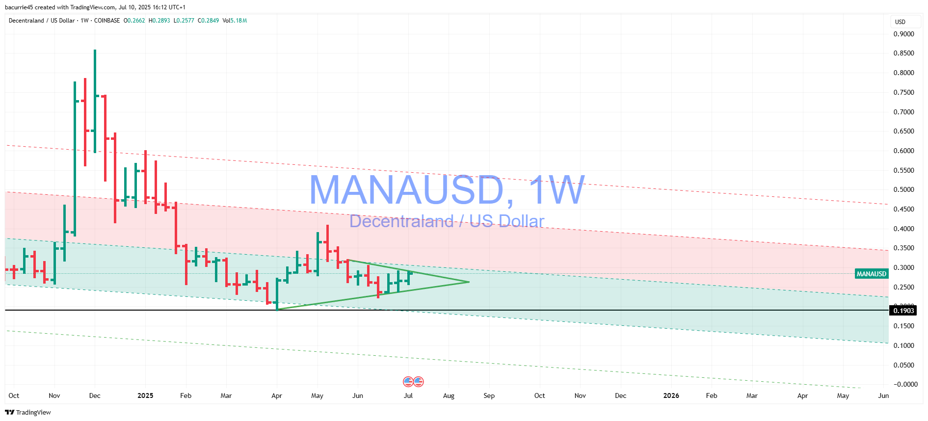 COINBASE:MANAUSD Chart Image by bacurrie45