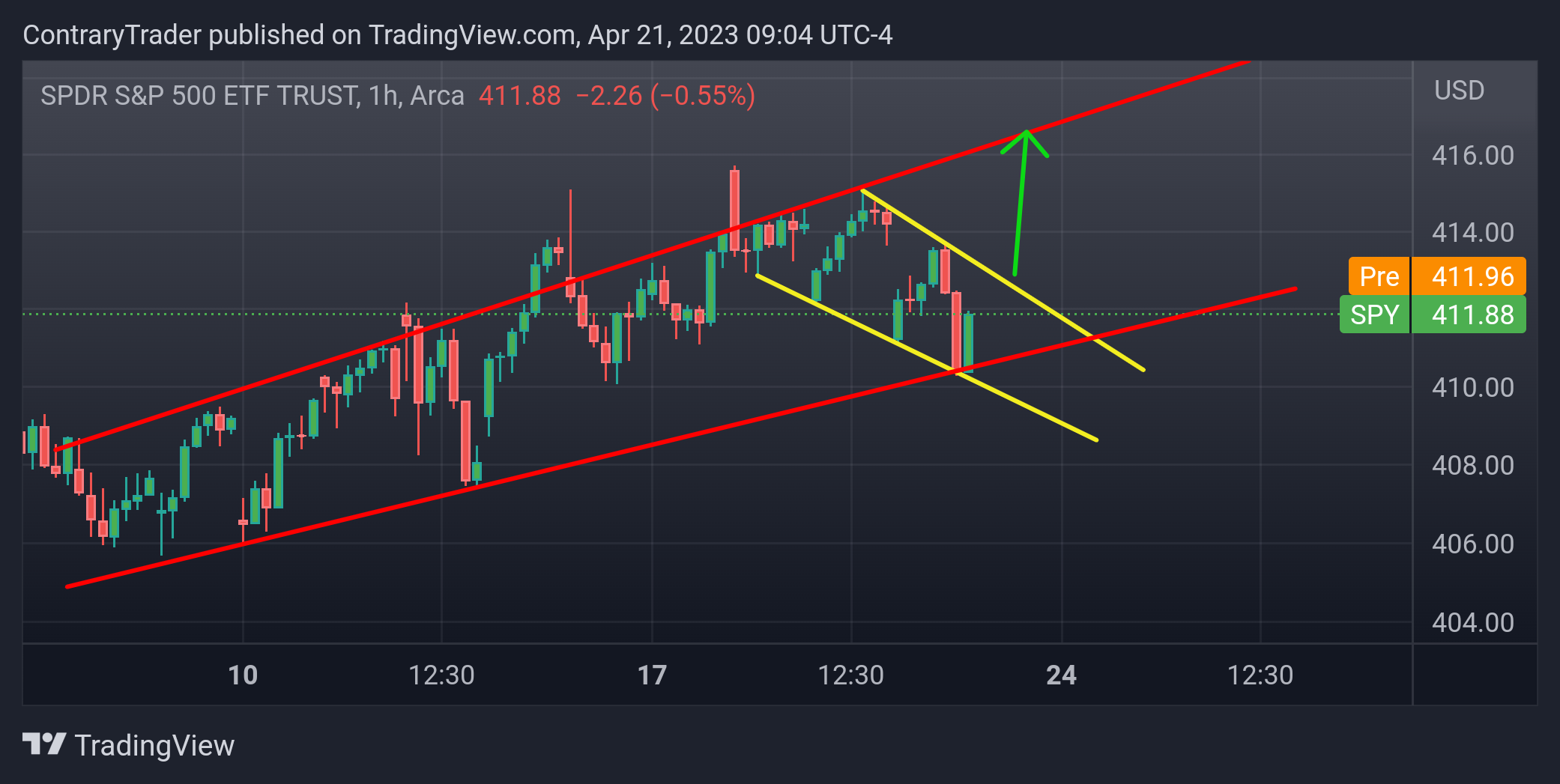 AMEX:SPY Chart Image by ContraryTrader