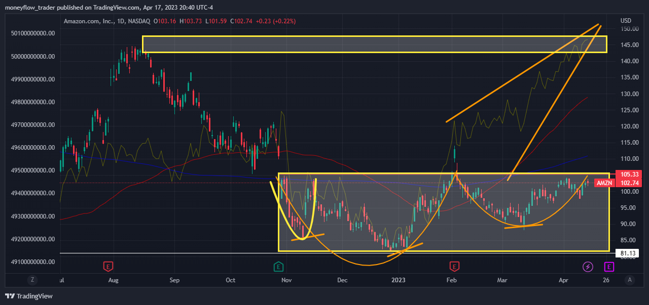 NASDAQ:AMZN Chart Image by moneyflow_trader