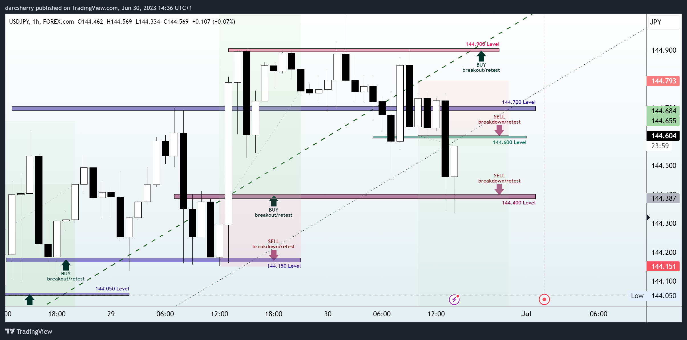 FOREXCOM:USDJPY Chart Image by darcsherry