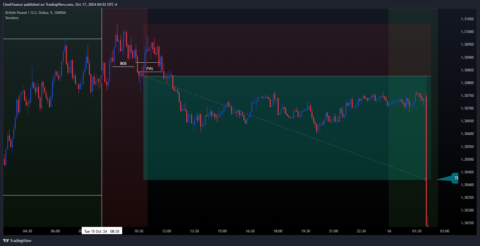 OANDA:GBPUSD Chart Image by CleoFinance